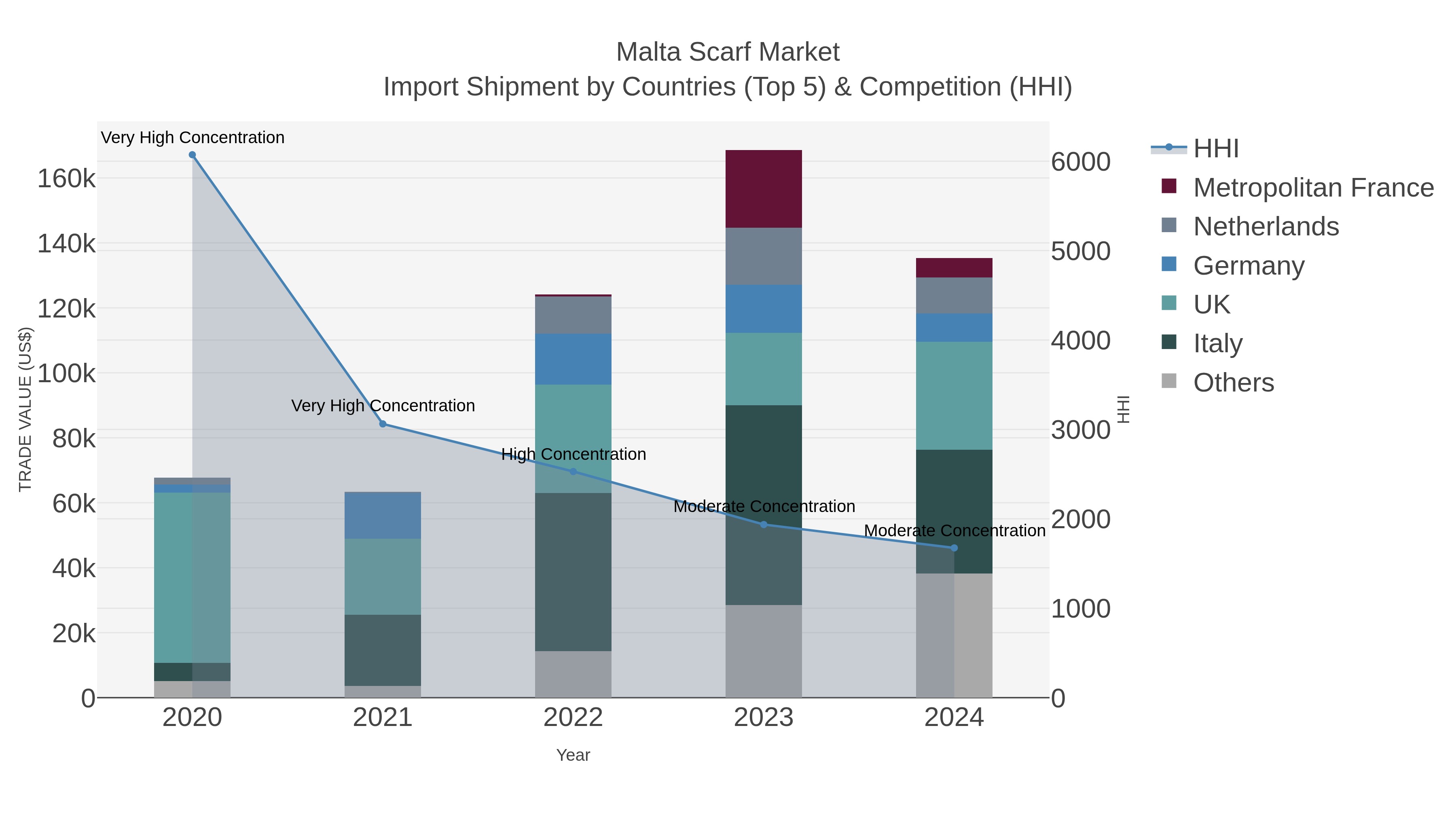 Malta Scarf Market Import Shipment by Countries (Top 5) & Competition (HHI)