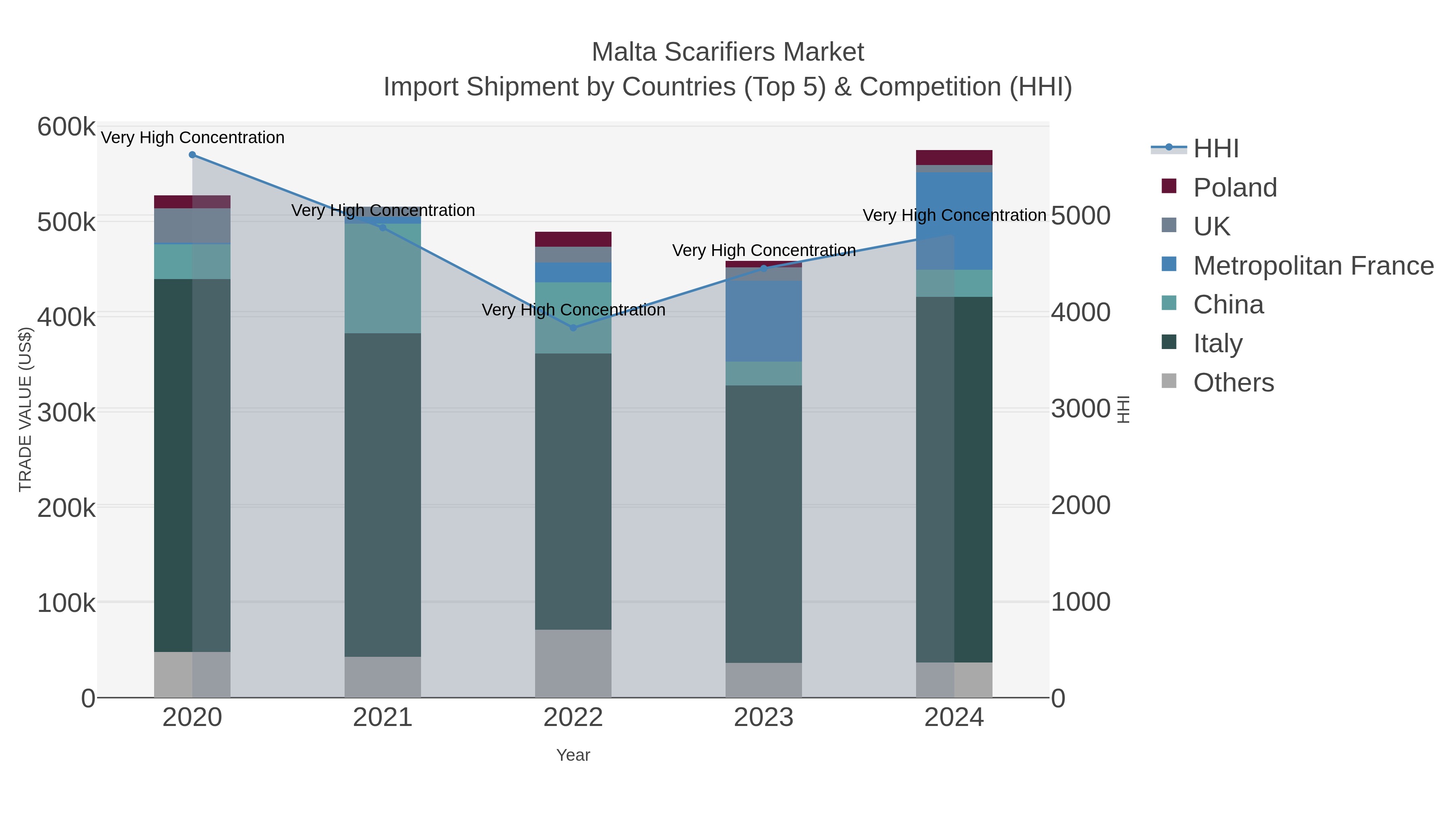 Malta Scarifiers Market Import Shipment by Countries (Top 5) & Competition (HHI)
