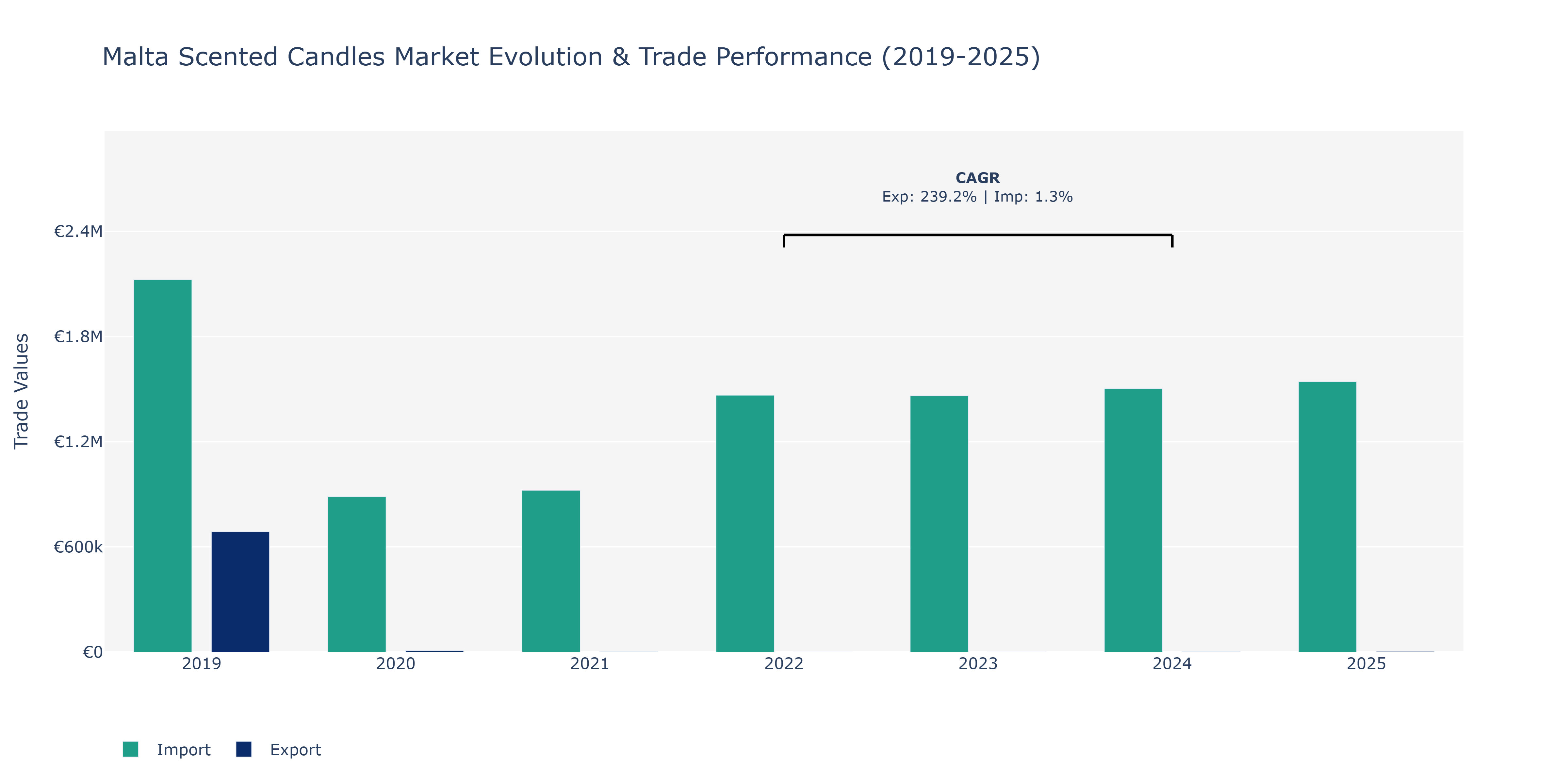 Malta Scented Candles Market: Production & Trade Performance (2019-2025)