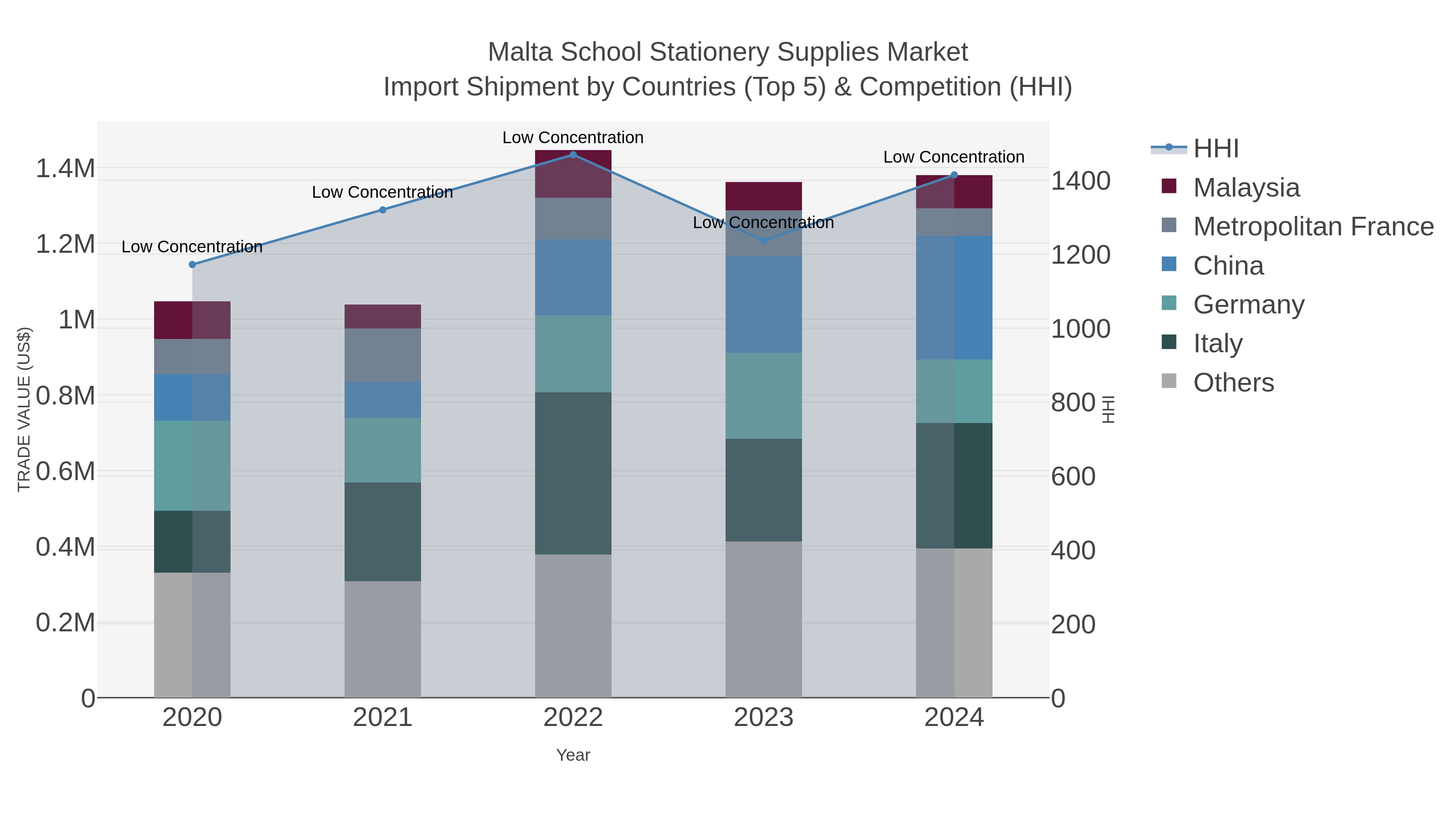 Malta School Stationery Supplies Market Import Shipment by Countries (Top 5) & Competition (HHI)