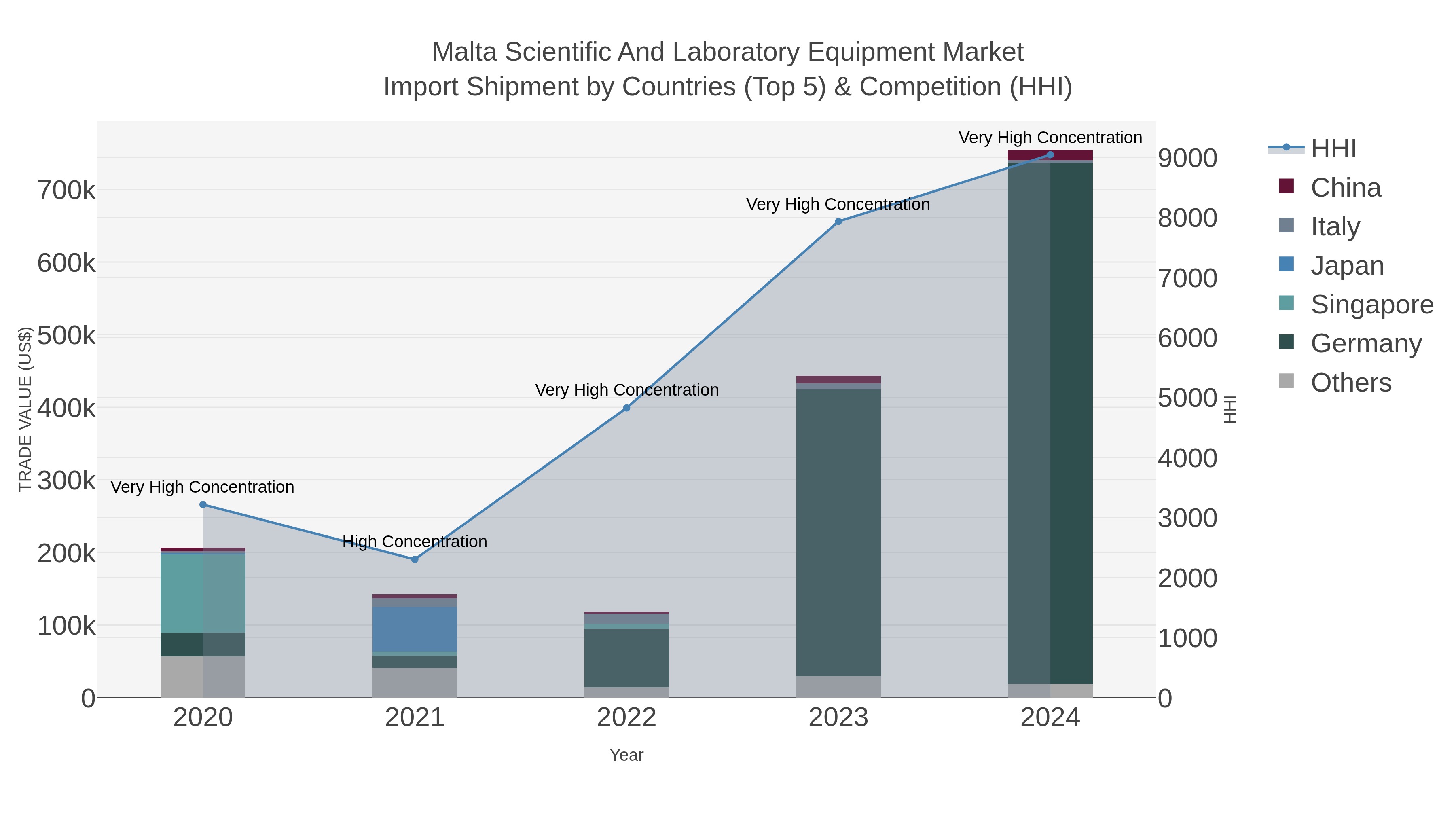 Malta Scientific And Laboratory Equipment Market Import Shipment by Countries (Top 5) & Competition (HHI)