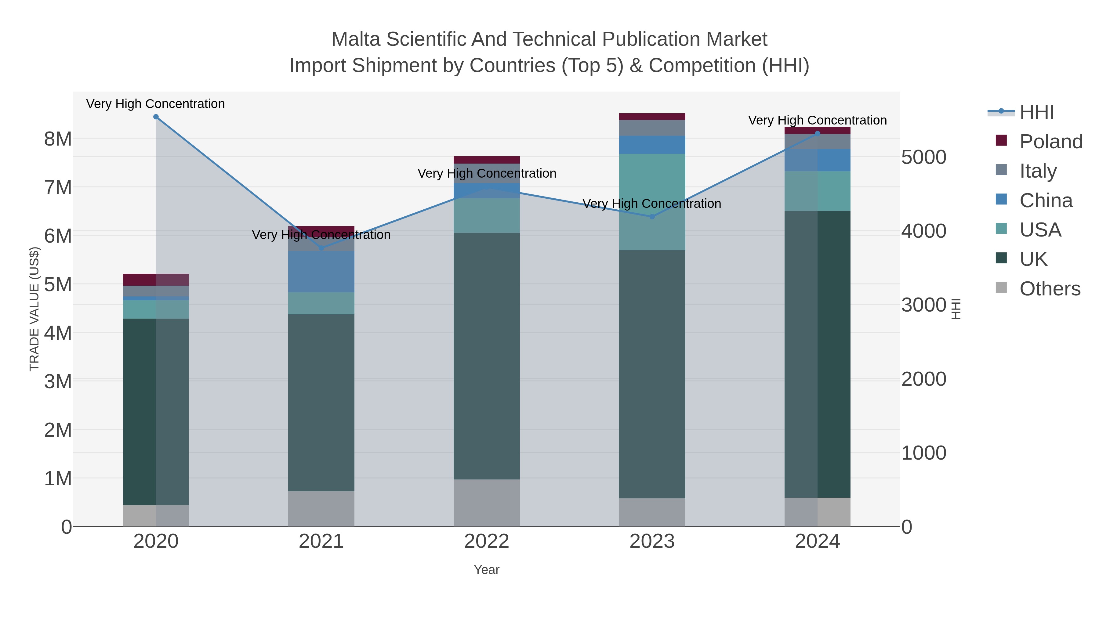 Malta Scientific And Technical Publication Market Import Shipment by Countries (Top 5) & Competition (HHI)