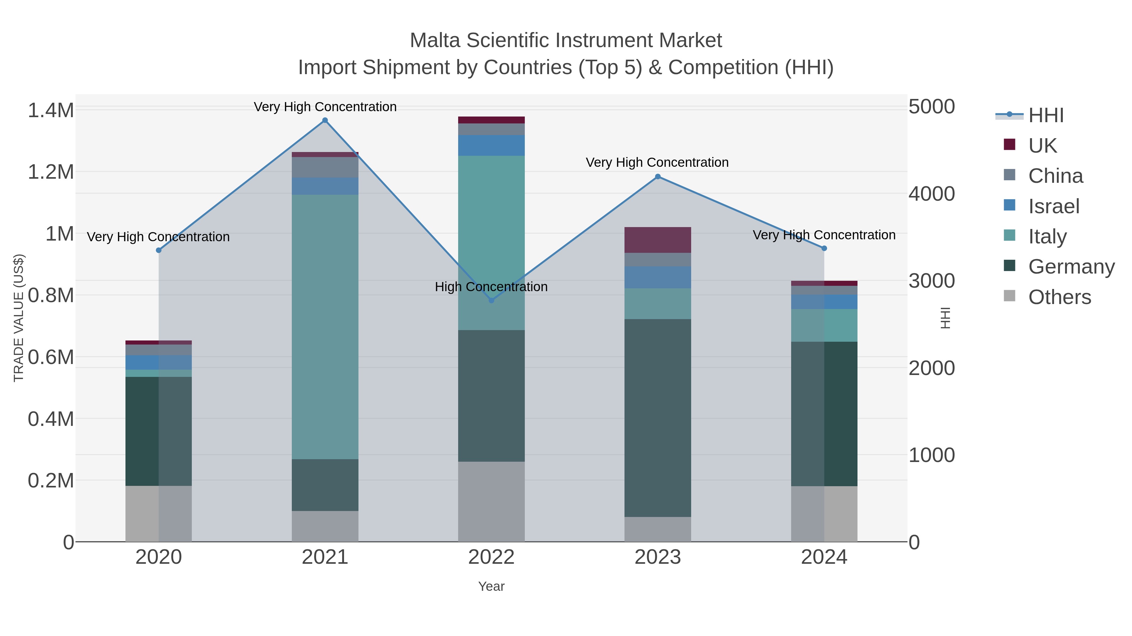 Malta Scientific Instrument Market Import Shipment by Countries (Top 5) & Competition (HHI)