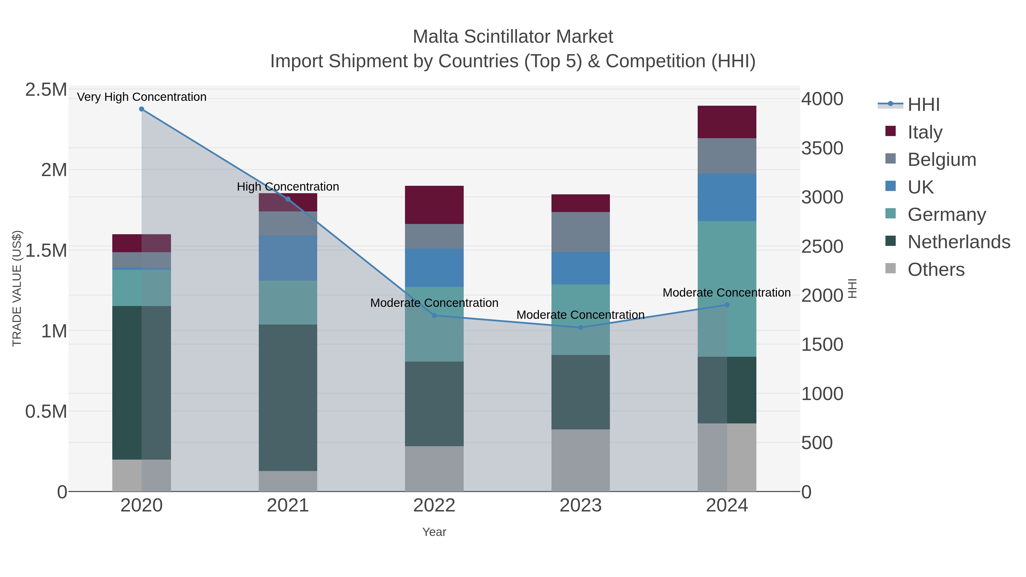Malta Scintillator Market Import Shipment by Countries (Top 5) & Competition (HHI)