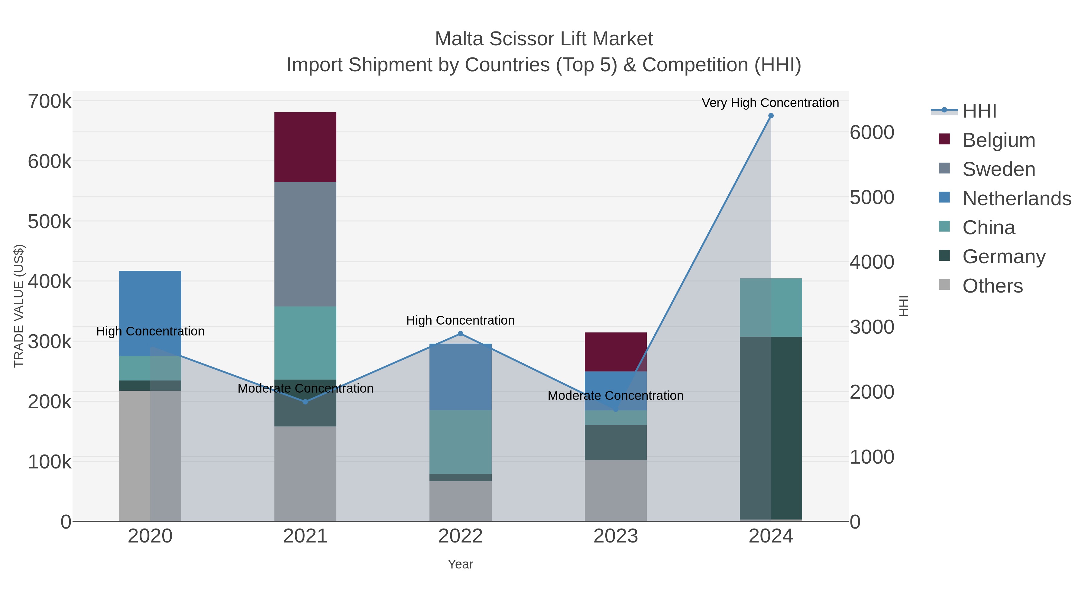 Malta Scissor Lift Market Import Shipment by Countries (Top 5) & Competition (HHI)