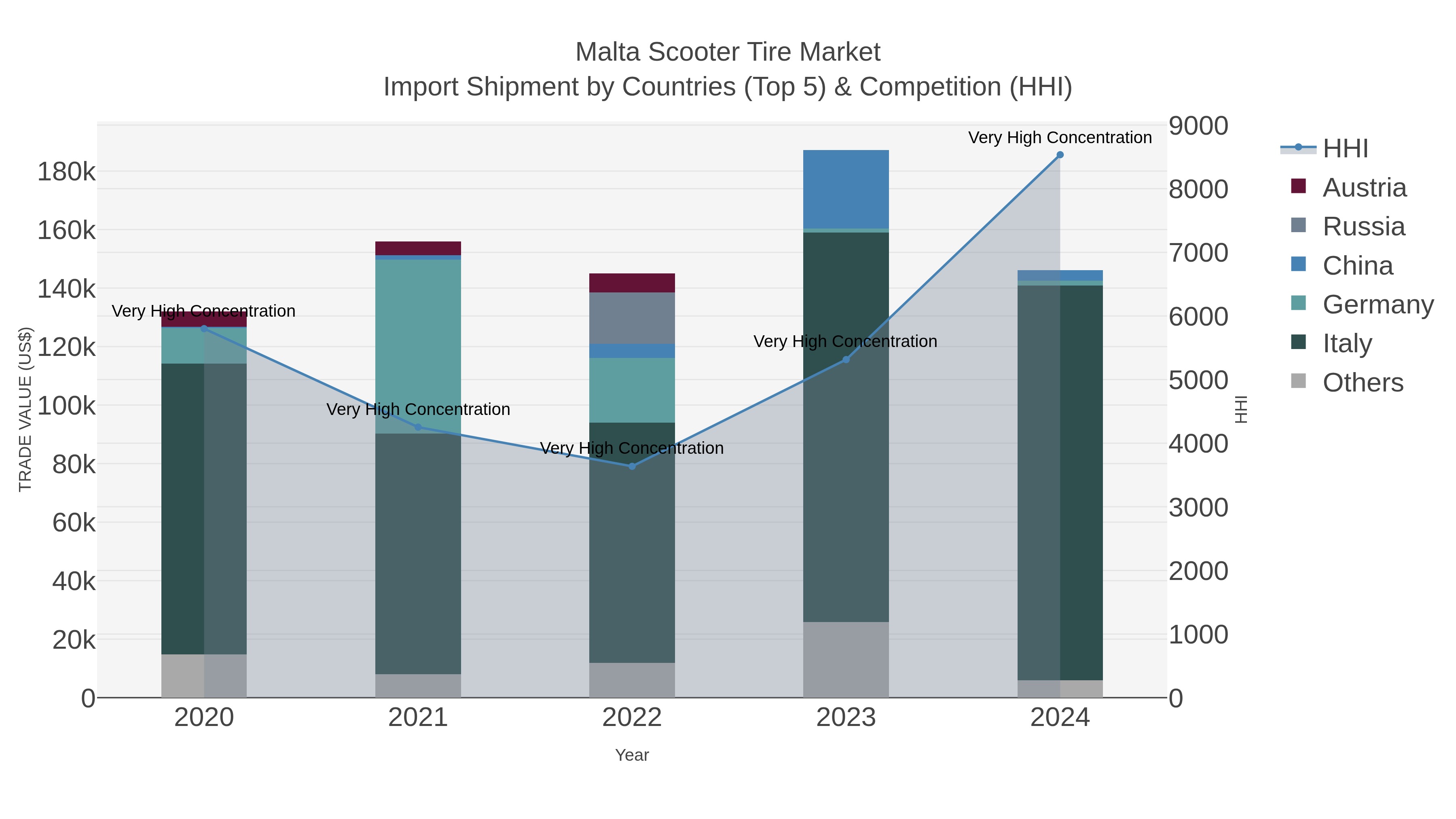 Malta Scooter Tire Market Import Shipment by Countries (Top 5) & Competition (HHI)