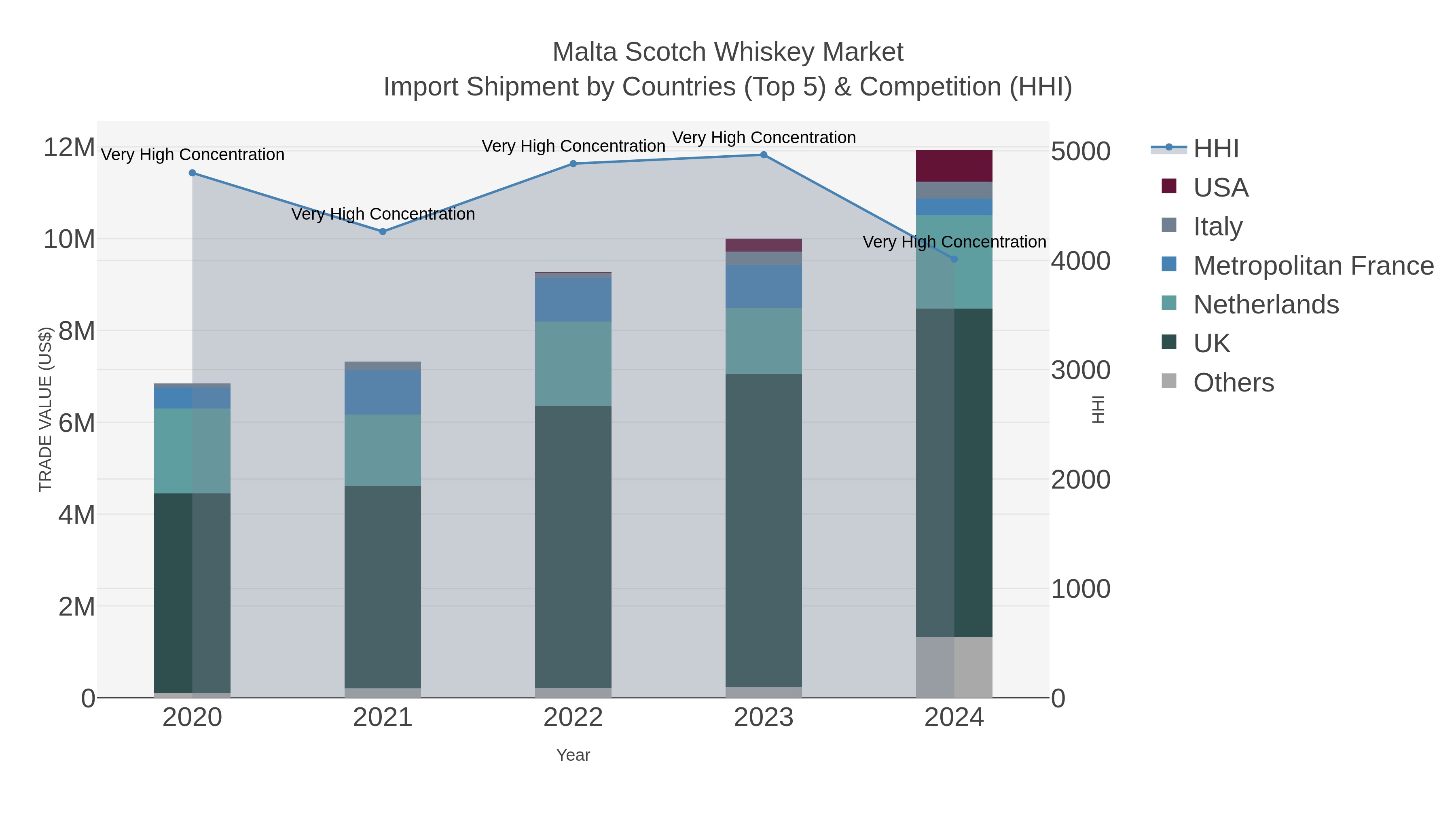 Malta Scotch Whiskey Market Import Shipment by Countries (Top 5) & Competition (HHI)