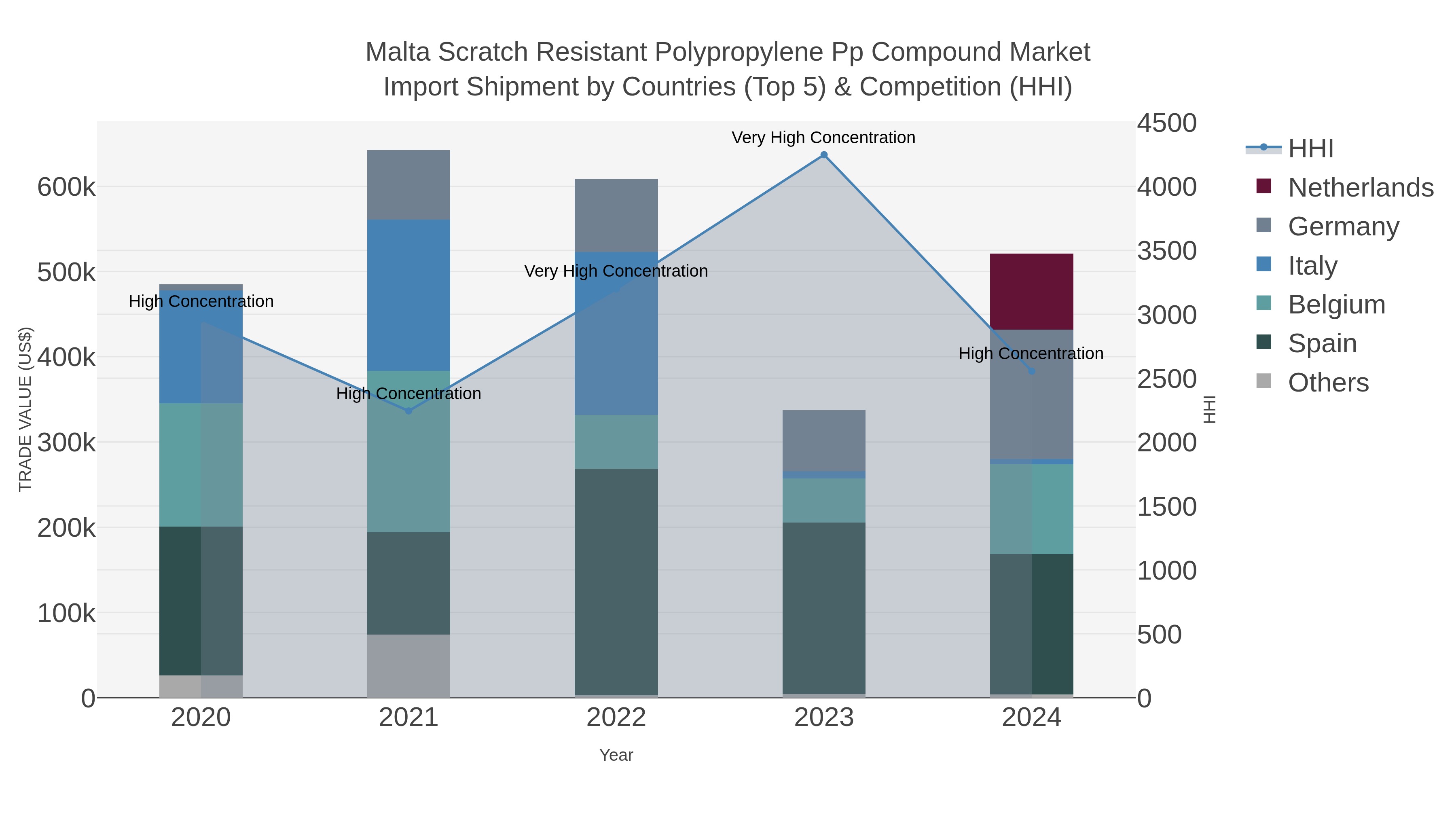 Malta Scratch Resistant Polypropylene Pp Compound Market Import Shipment by Countries (Top 5) & Competition (HHI)
