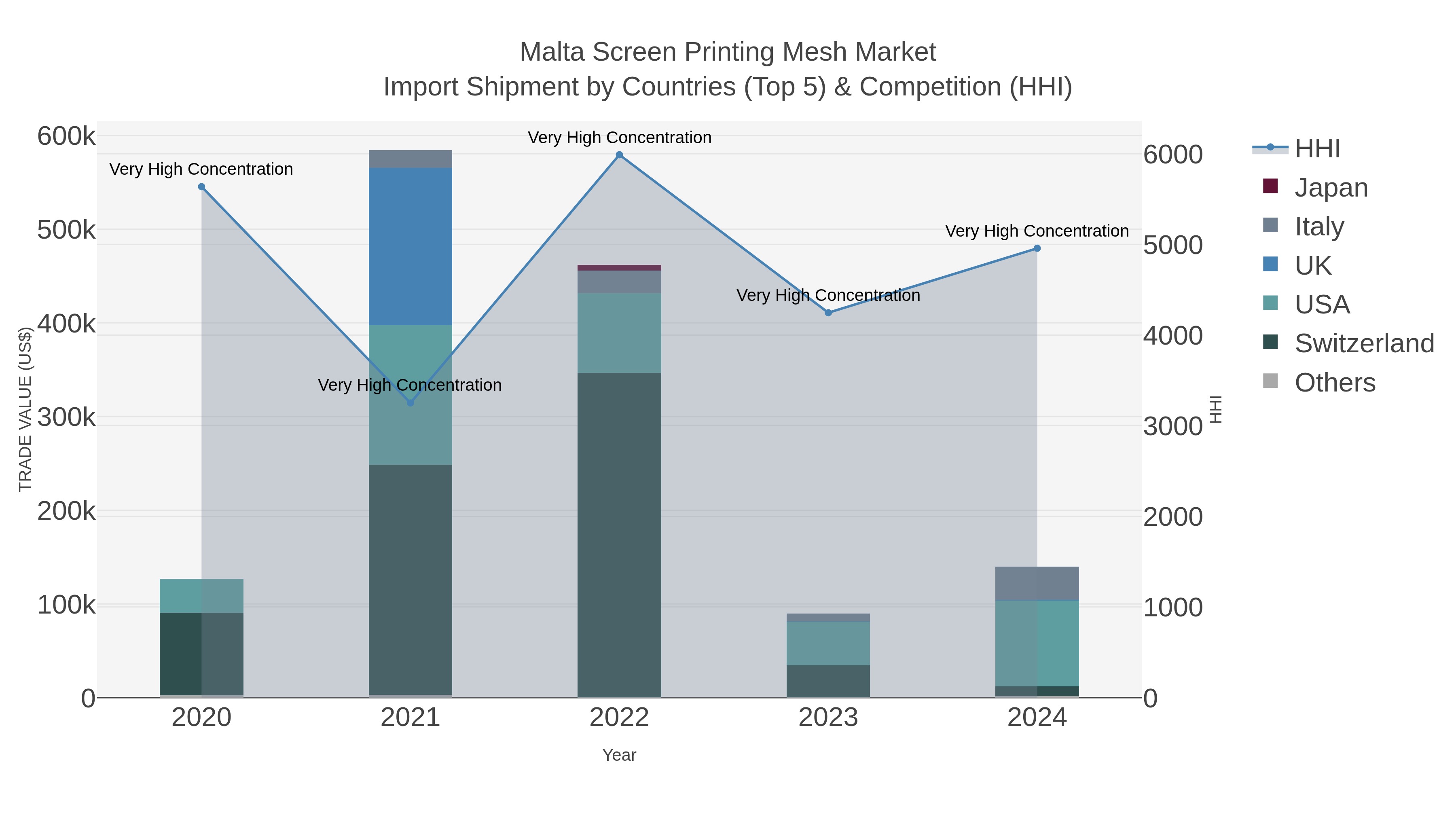 Malta Screen Printing Mesh Market Import Shipment by Countries (Top 5) & Competition (HHI)