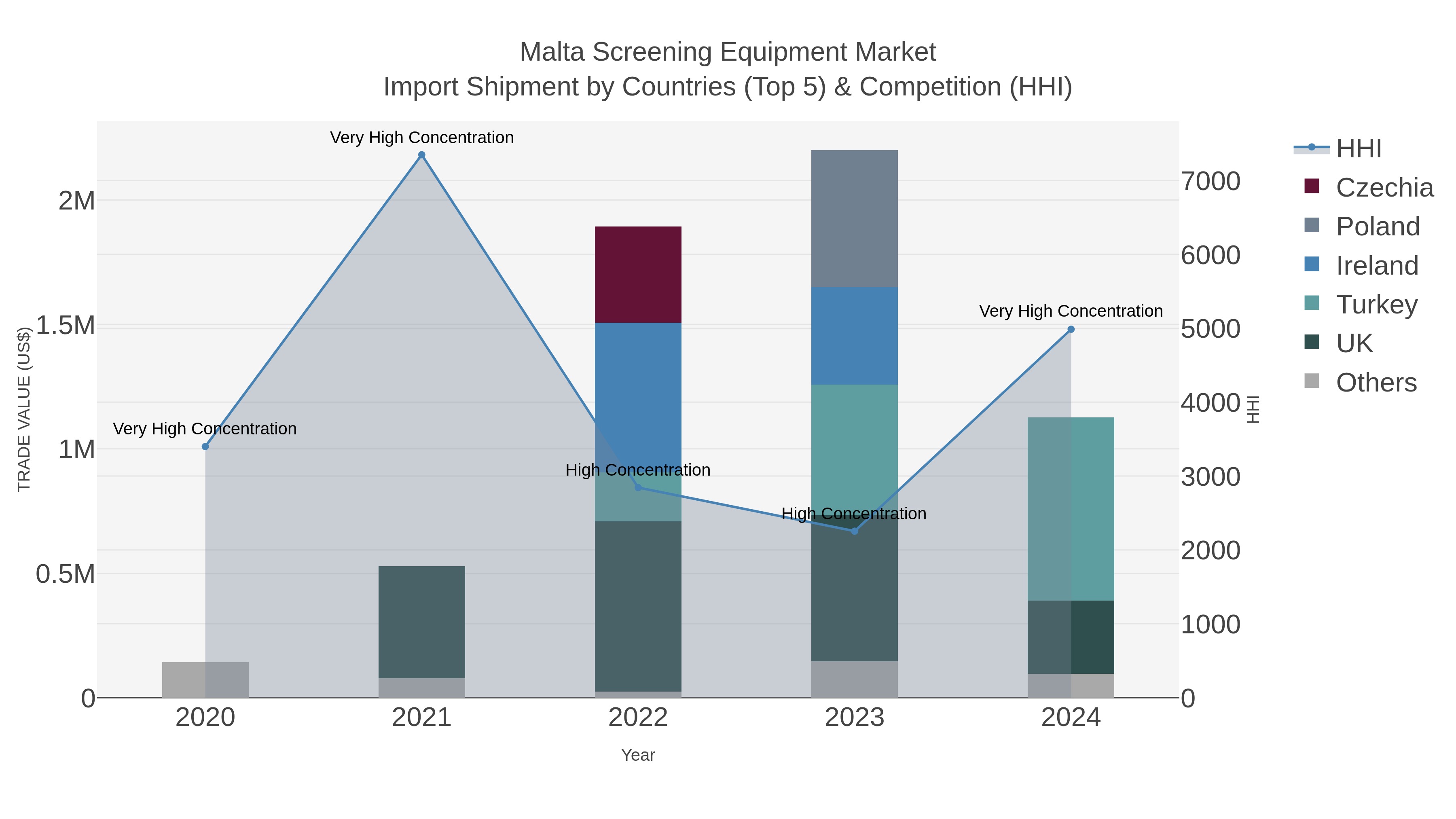 Malta Screening Equipment Market Import Shipment by Countries (Top 5) & Competition (HHI)