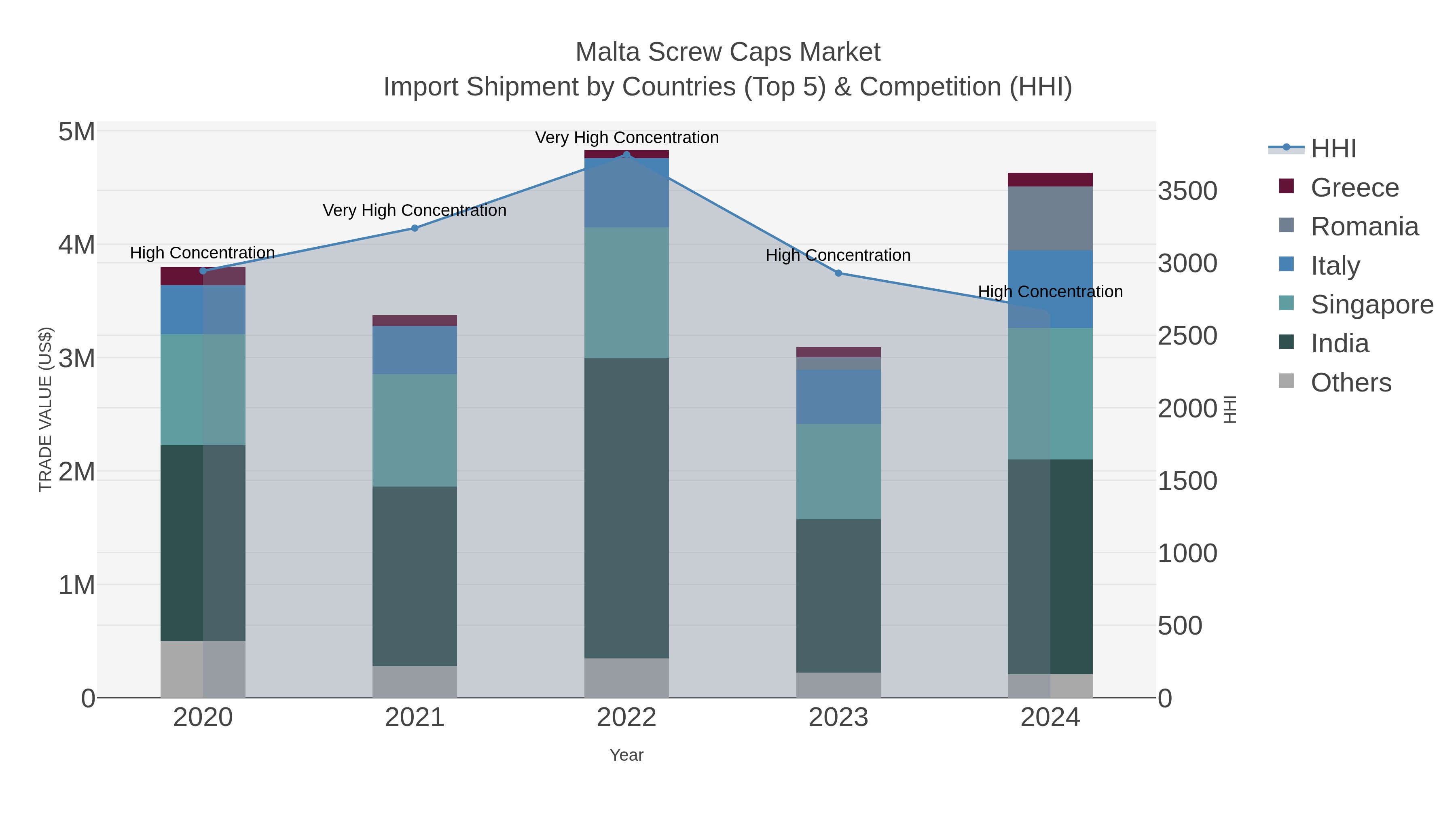Malta Screw Caps Market Import Shipment by Countries (Top 5) & Competition (HHI)