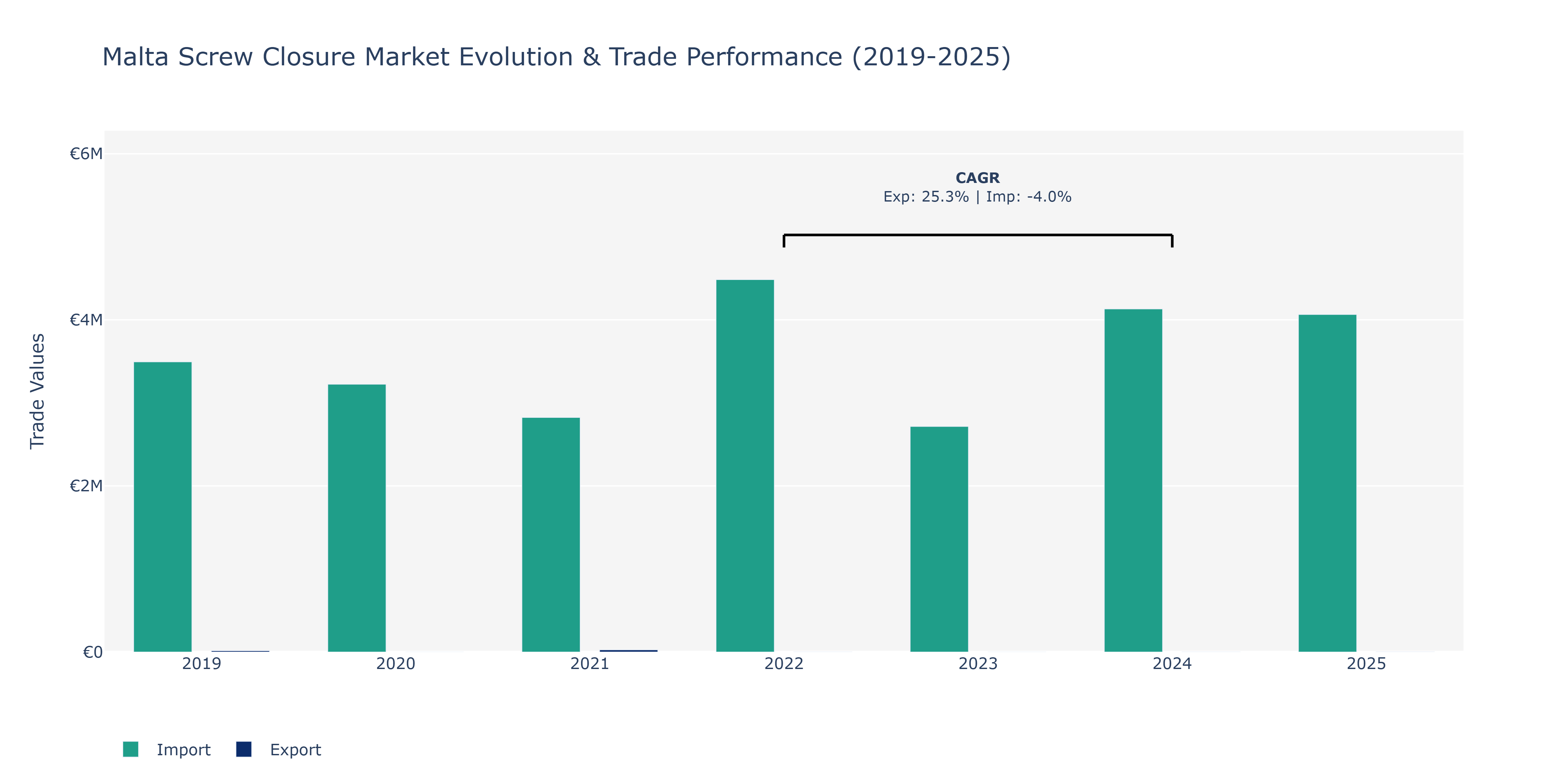 Malta Screw Closure Market: Production & Trade Performance (2019-2025)