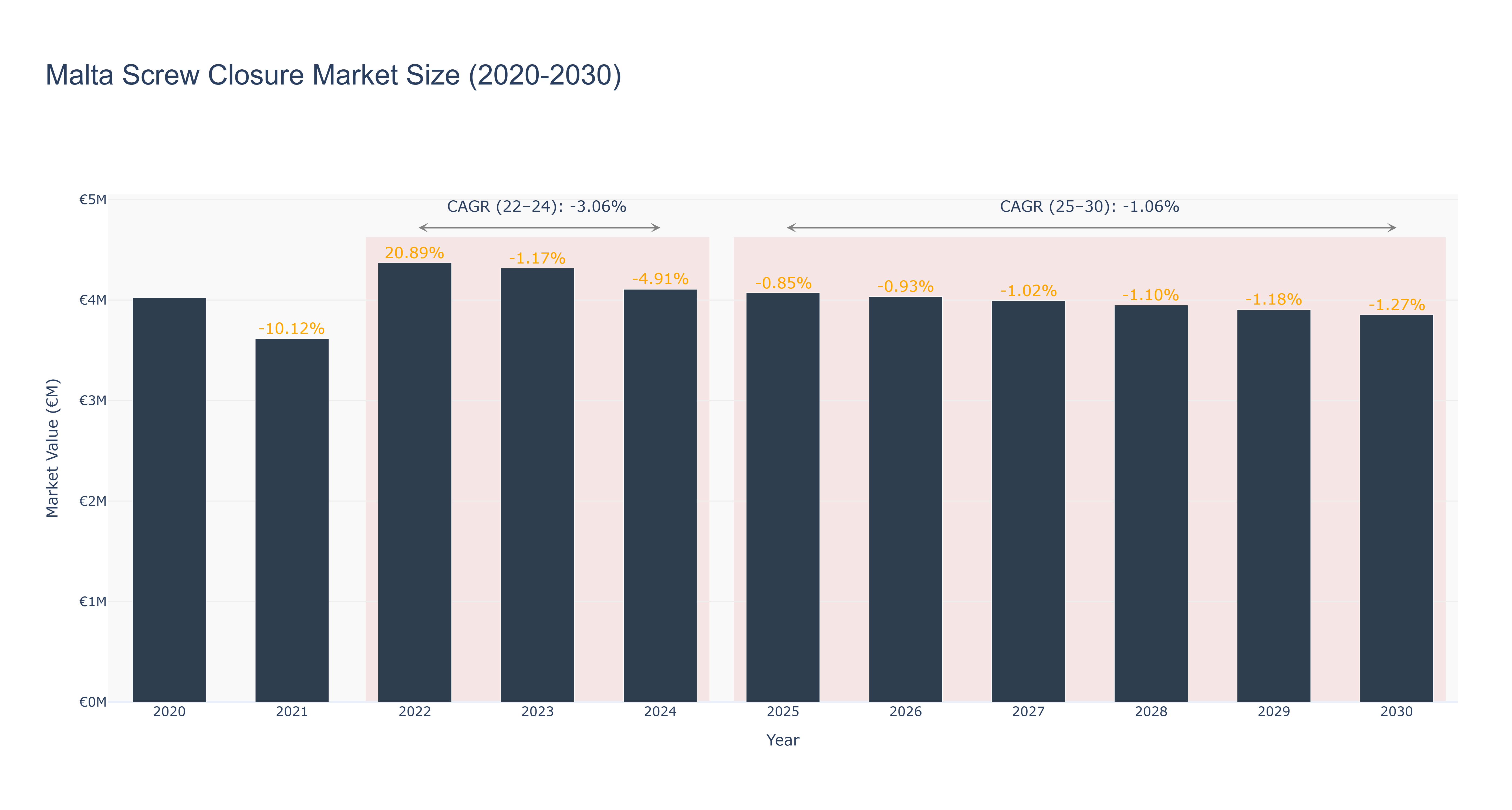 Malta Screw Closure Market Size (2020-2030)