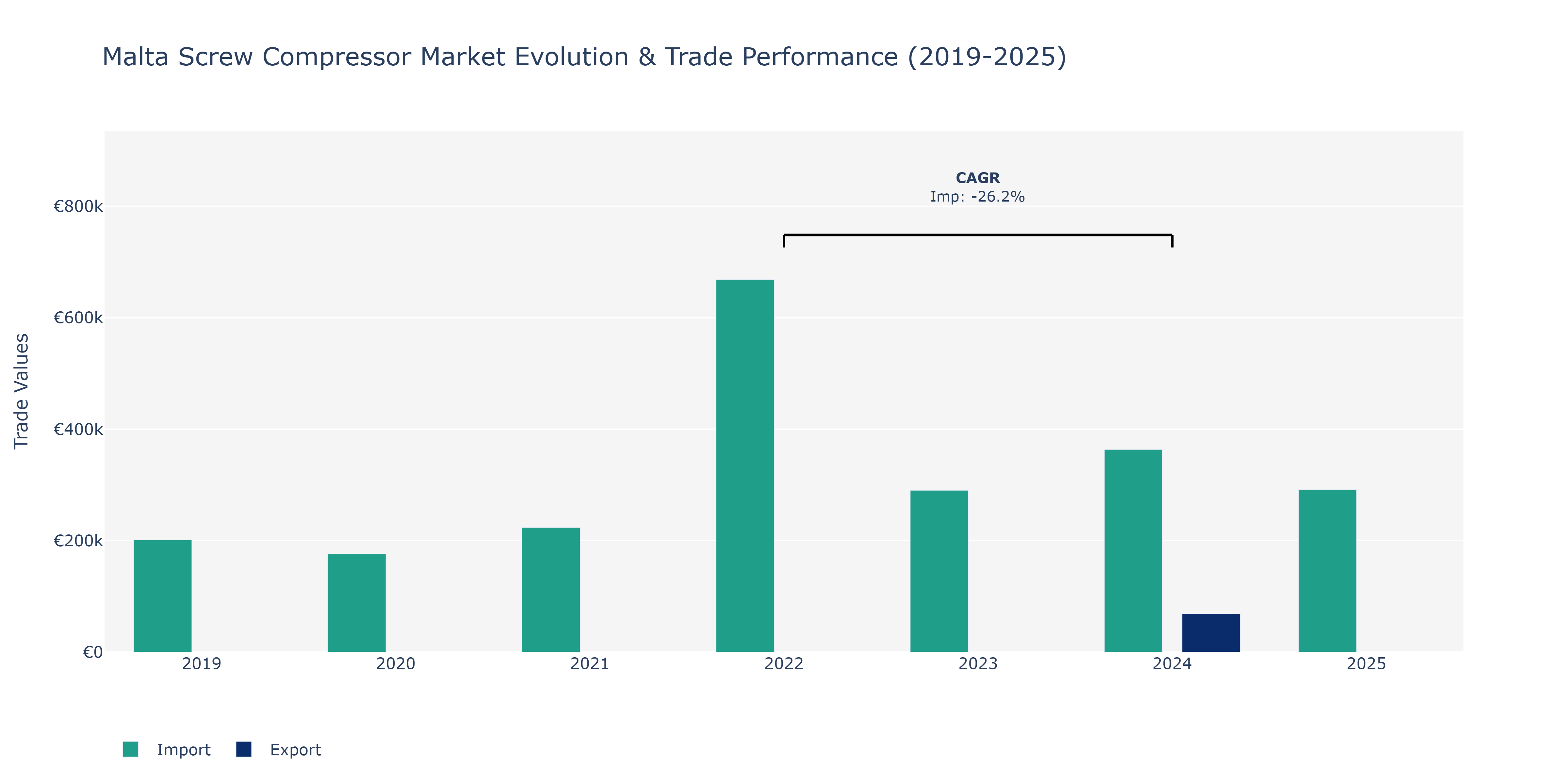 Malta Screw Compressor Market: Production & Trade Performance (2019-2025)