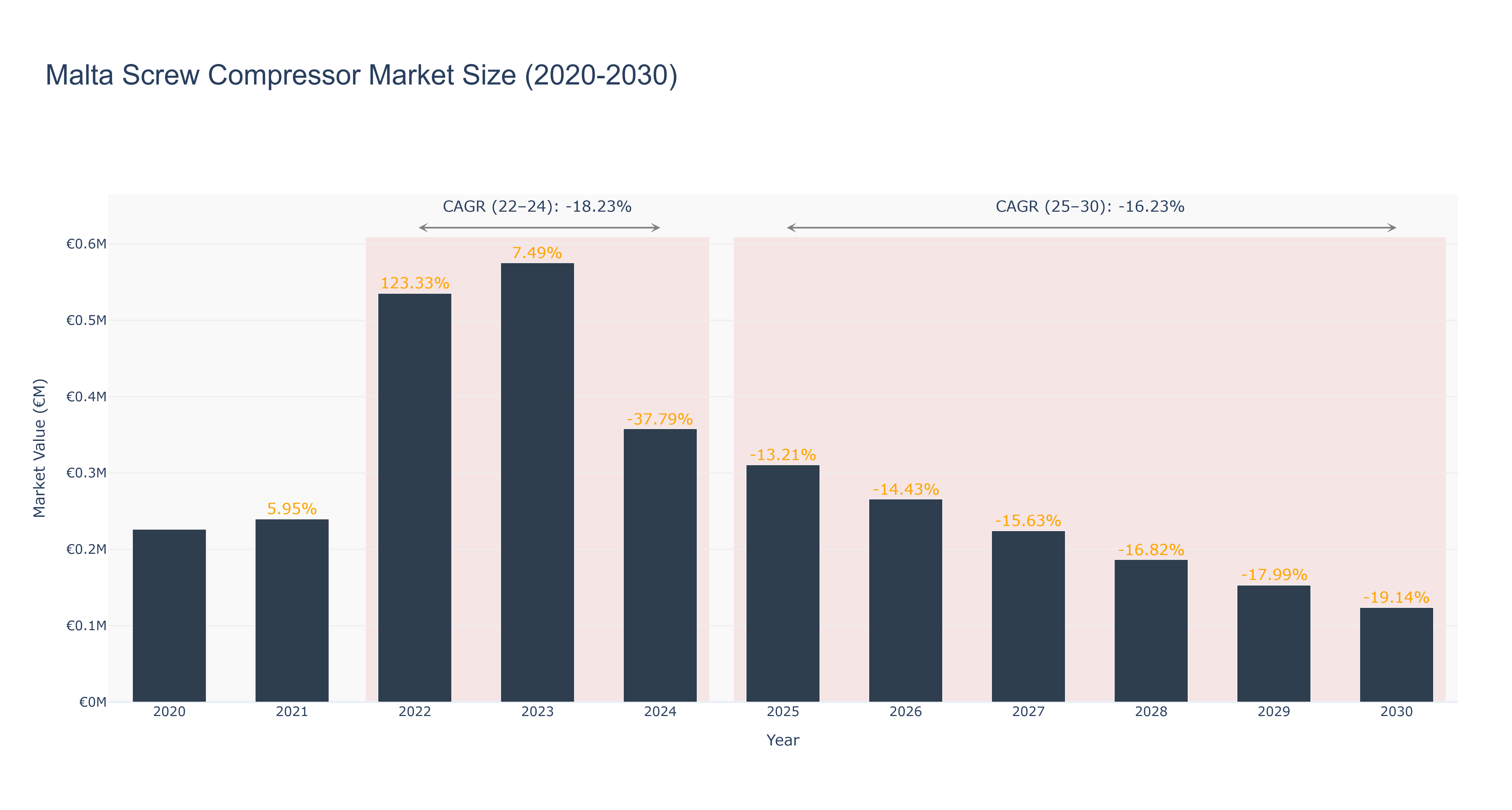 Malta Screw Compressor Market Size (2020-2030)