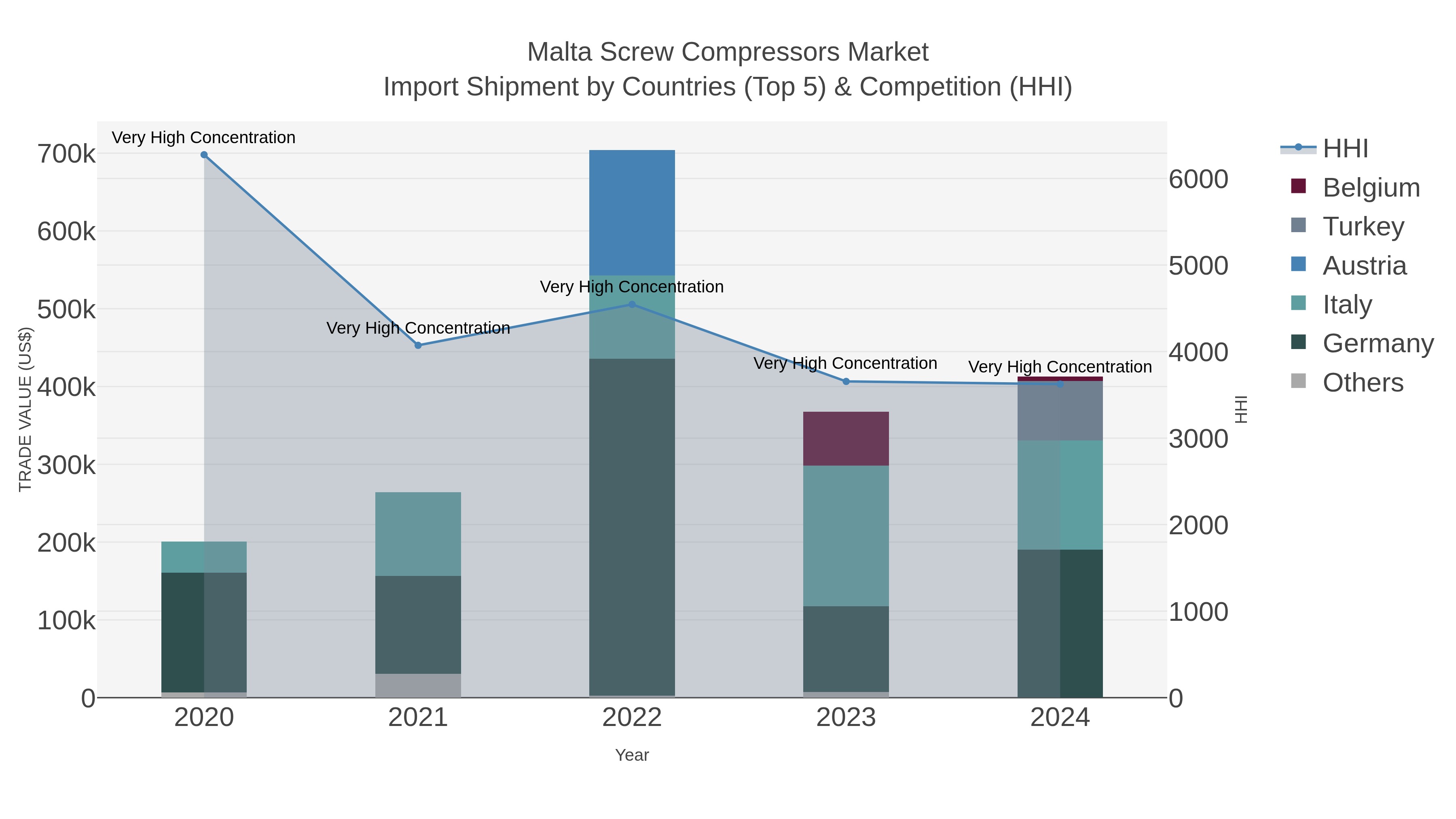 Malta Screw Compressors Market Import Shipment by Countries (Top 5) & Competition (HHI)