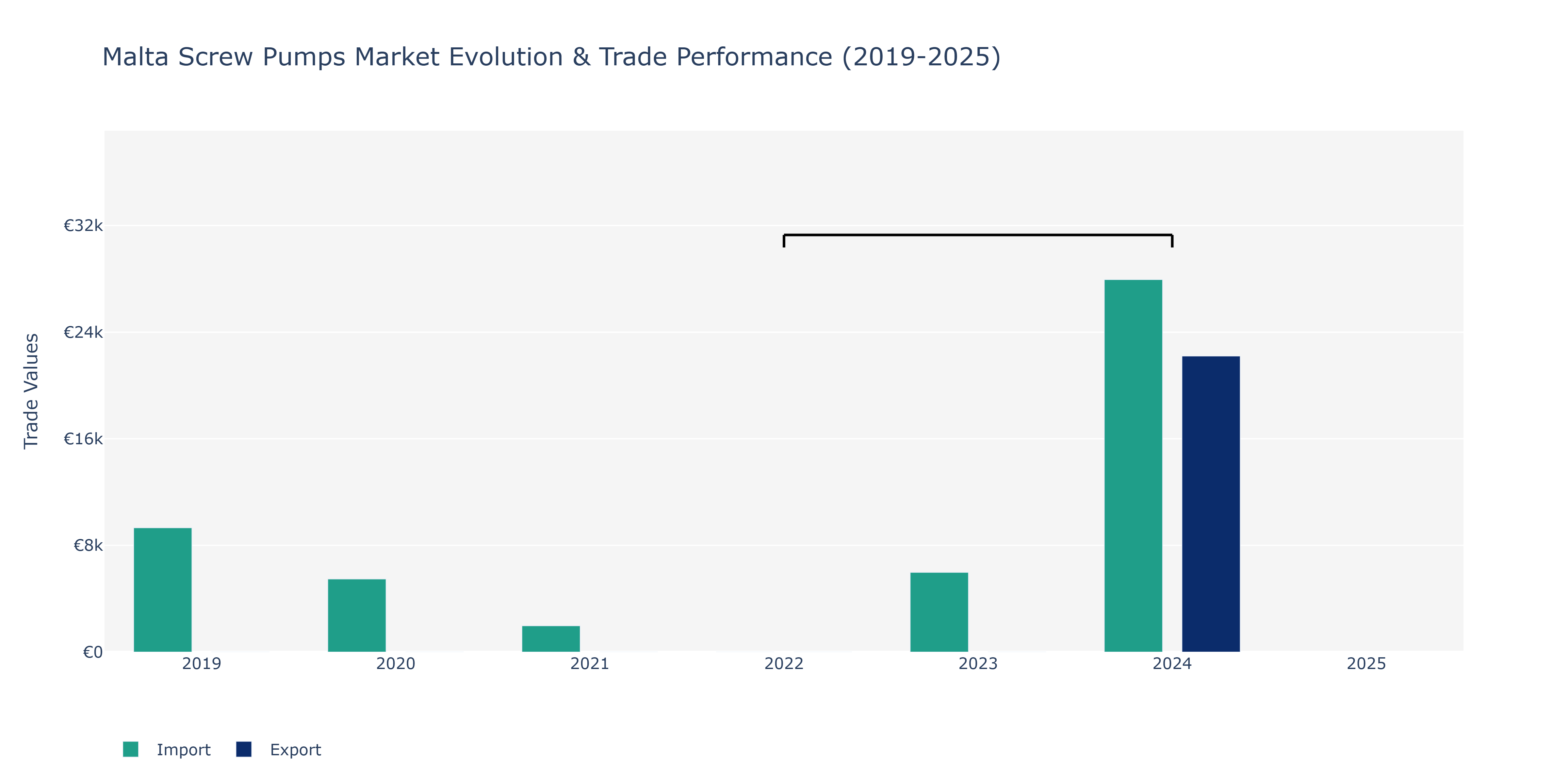 Malta Screw Pumps Market: Production & Trade Performance (2019-2025)