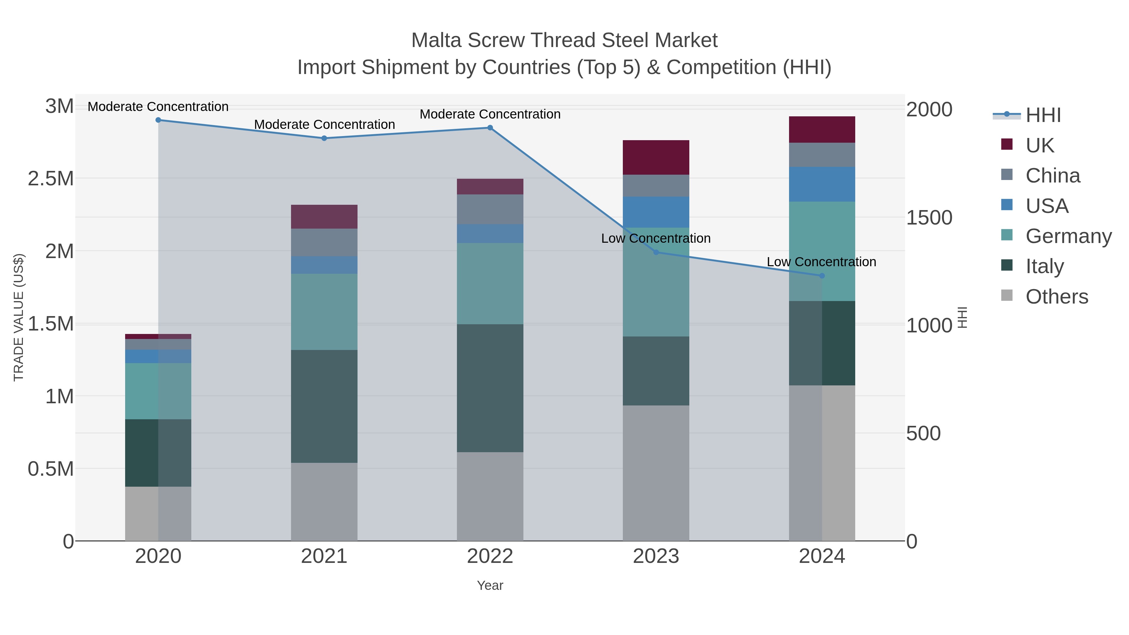 Malta Screw Thread Steel Market Import Shipment by Countries (Top 5) & Competition (HHI)