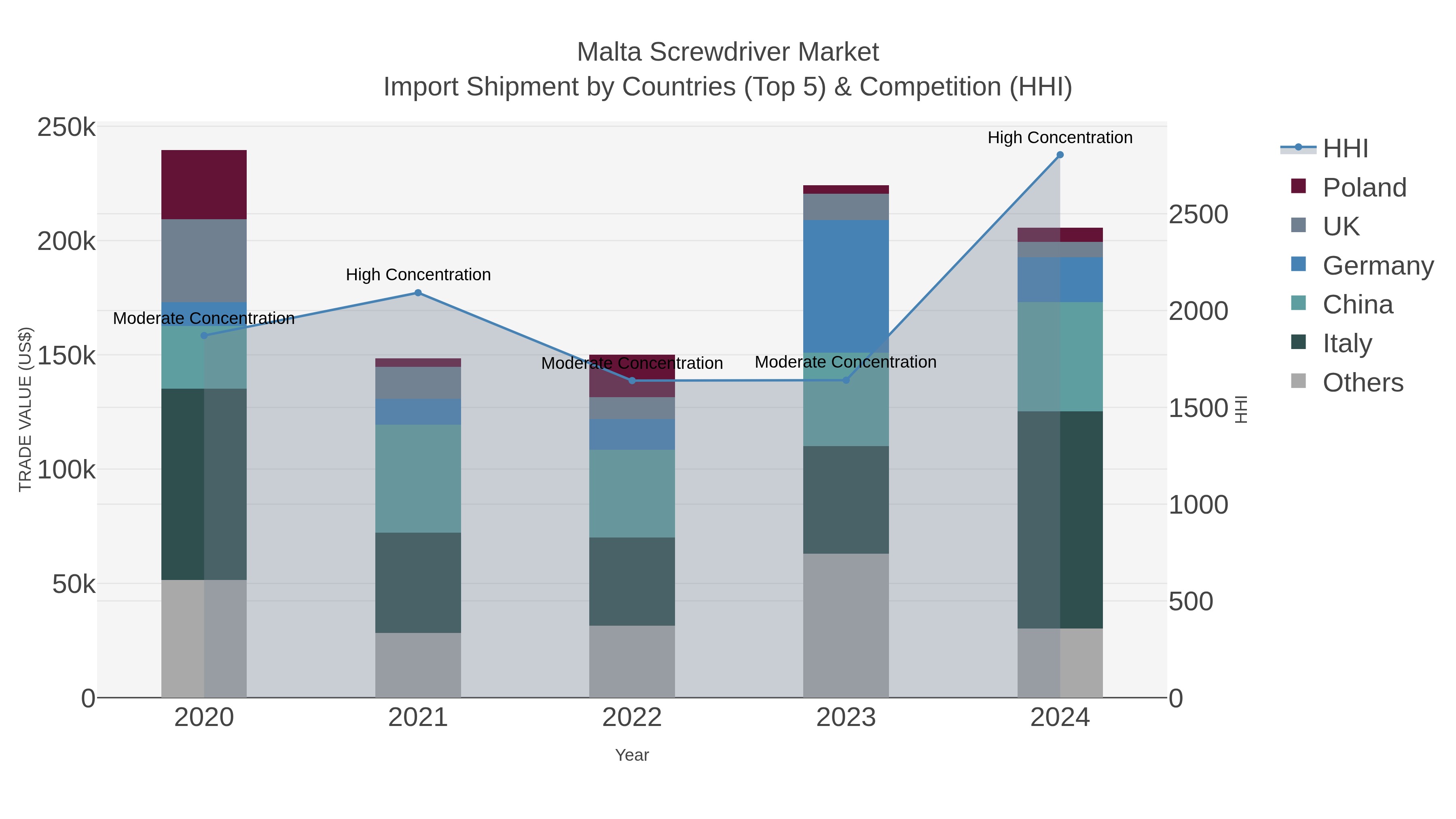 Malta Screwdriver Market Import Shipment by Countries (Top 5) & Competition (HHI)