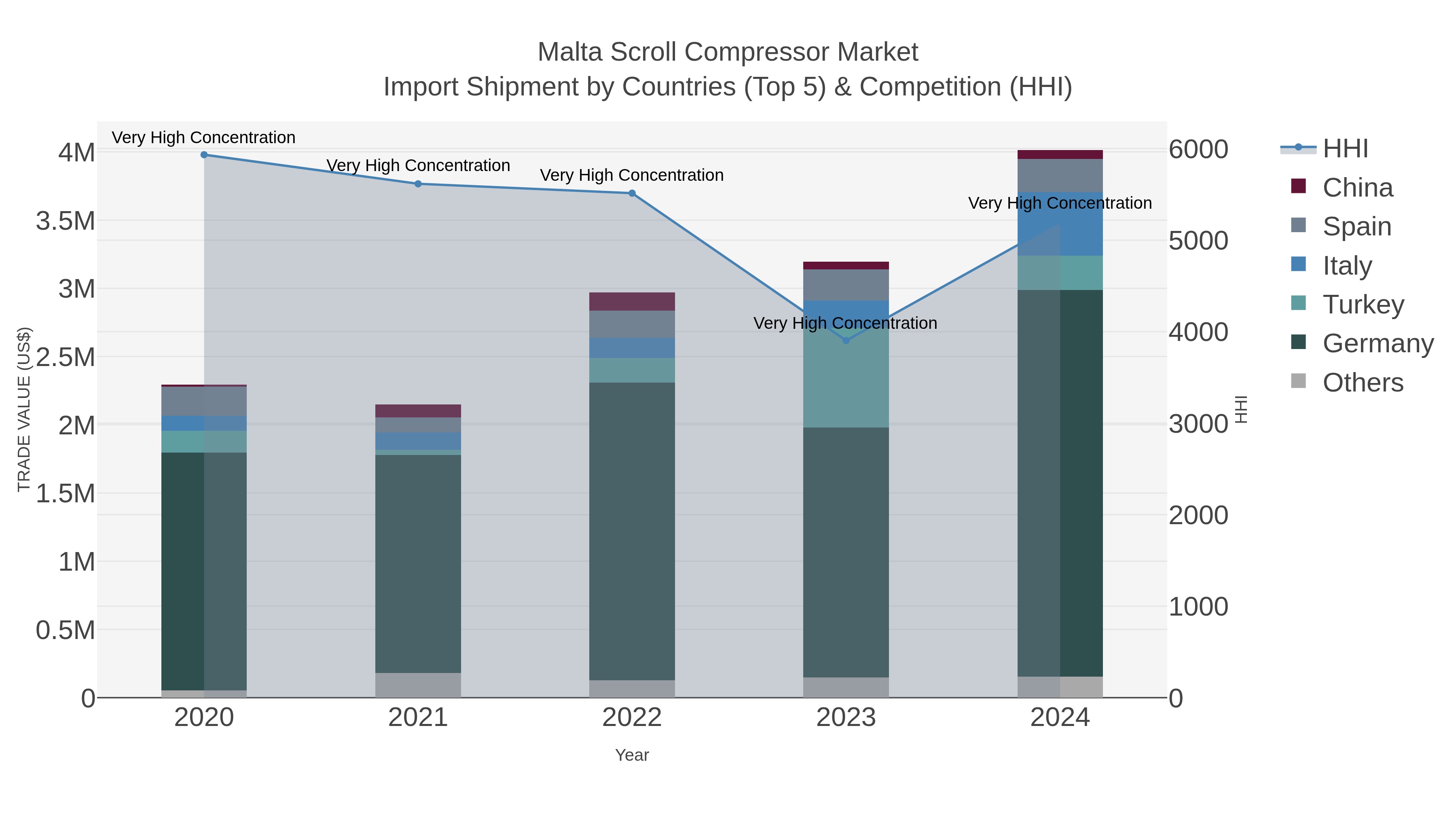 Malta Scroll Compressor Market Import Shipment by Countries (Top 5) & Competition (HHI)
