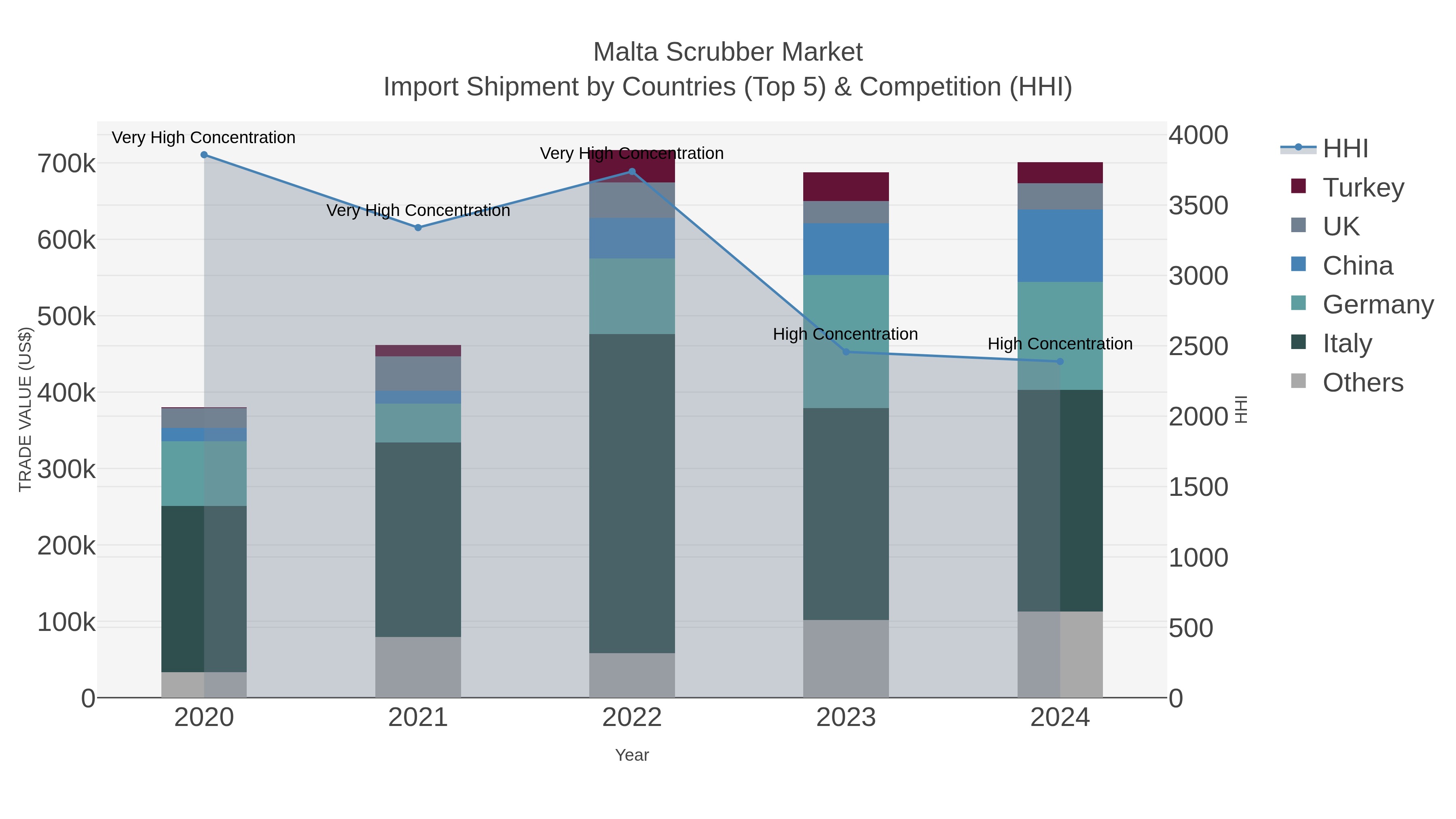 Malta Scrubber Market Import Shipment by Countries (Top 5) & Competition (HHI)