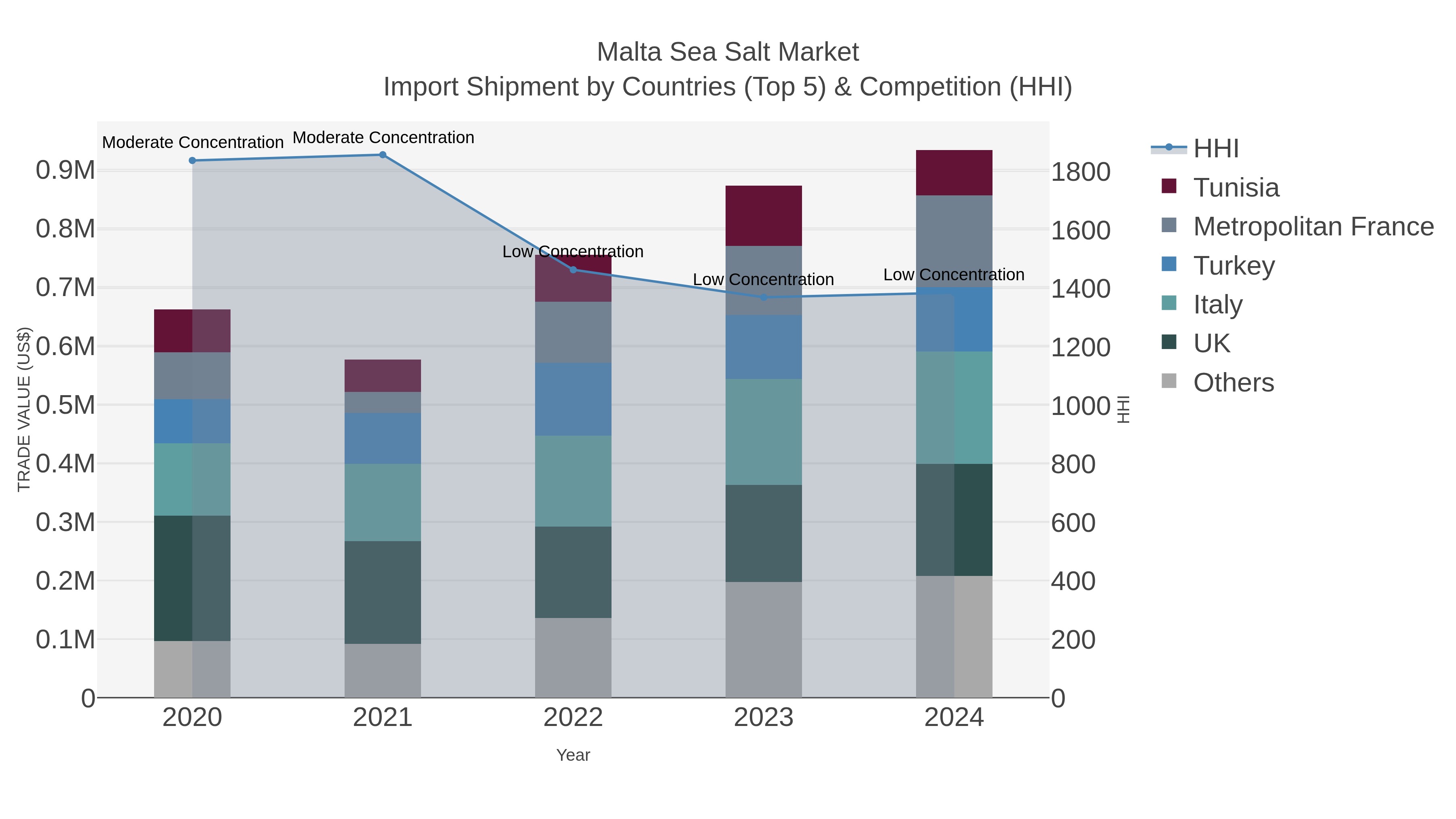 Malta Sea Salt Market Import Shipment by Countries (Top 5) & Competition (HHI)