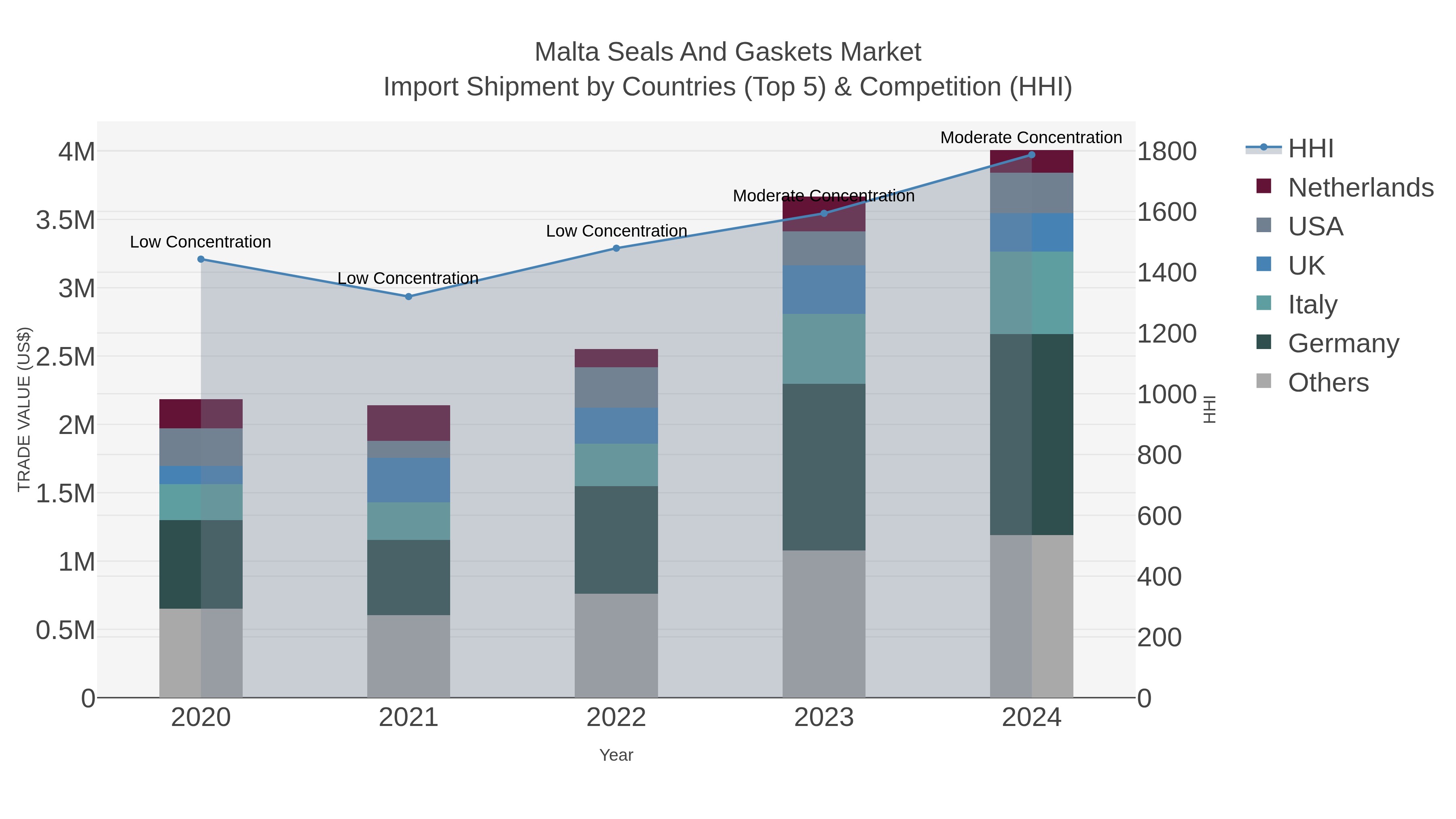 Malta Seals And Gaskets Market Import Shipment by Countries (Top 5) & Competition (HHI)