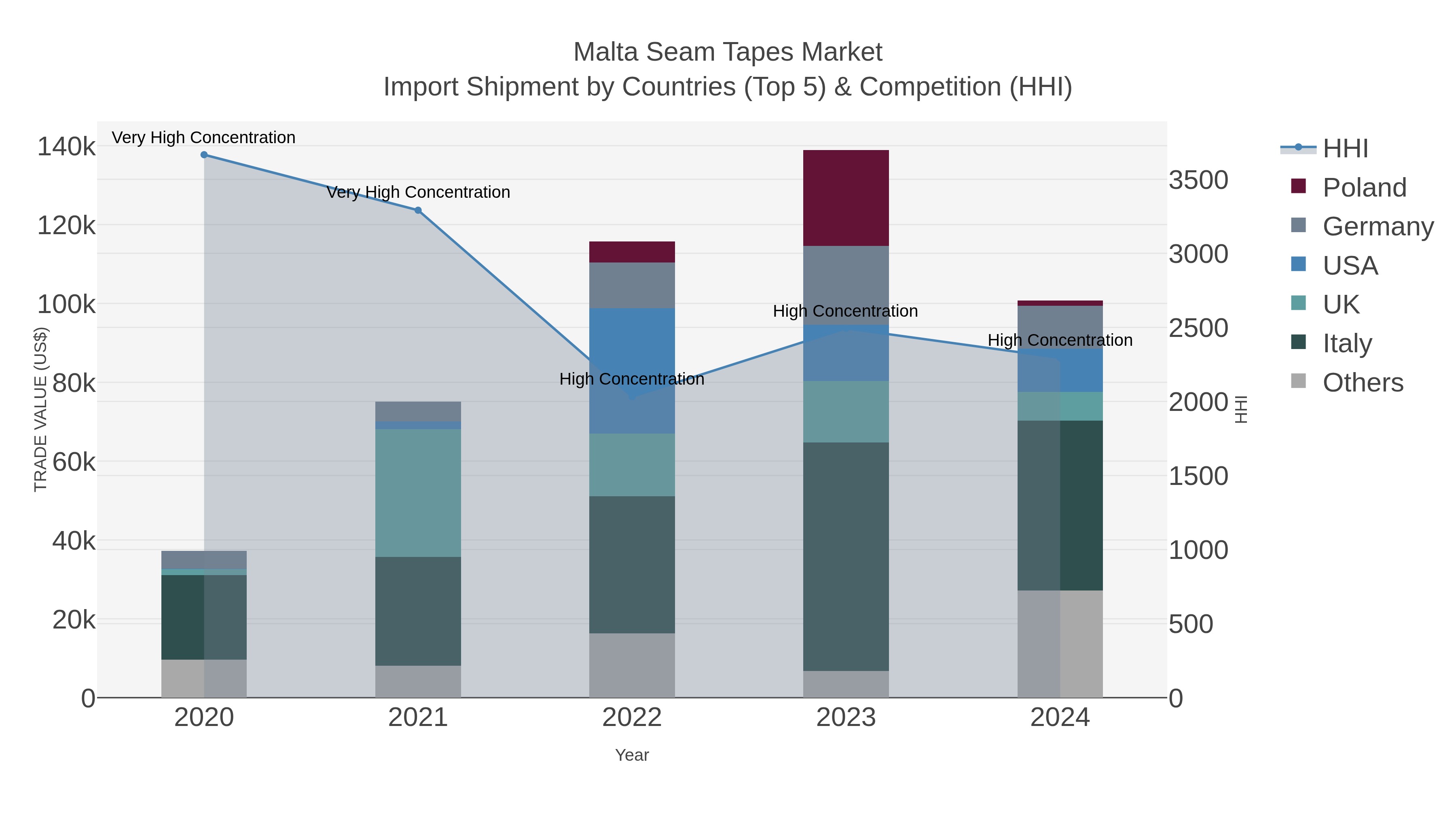 Malta Seam Tapes Market Import Shipment by Countries (Top 5) & Competition (HHI)