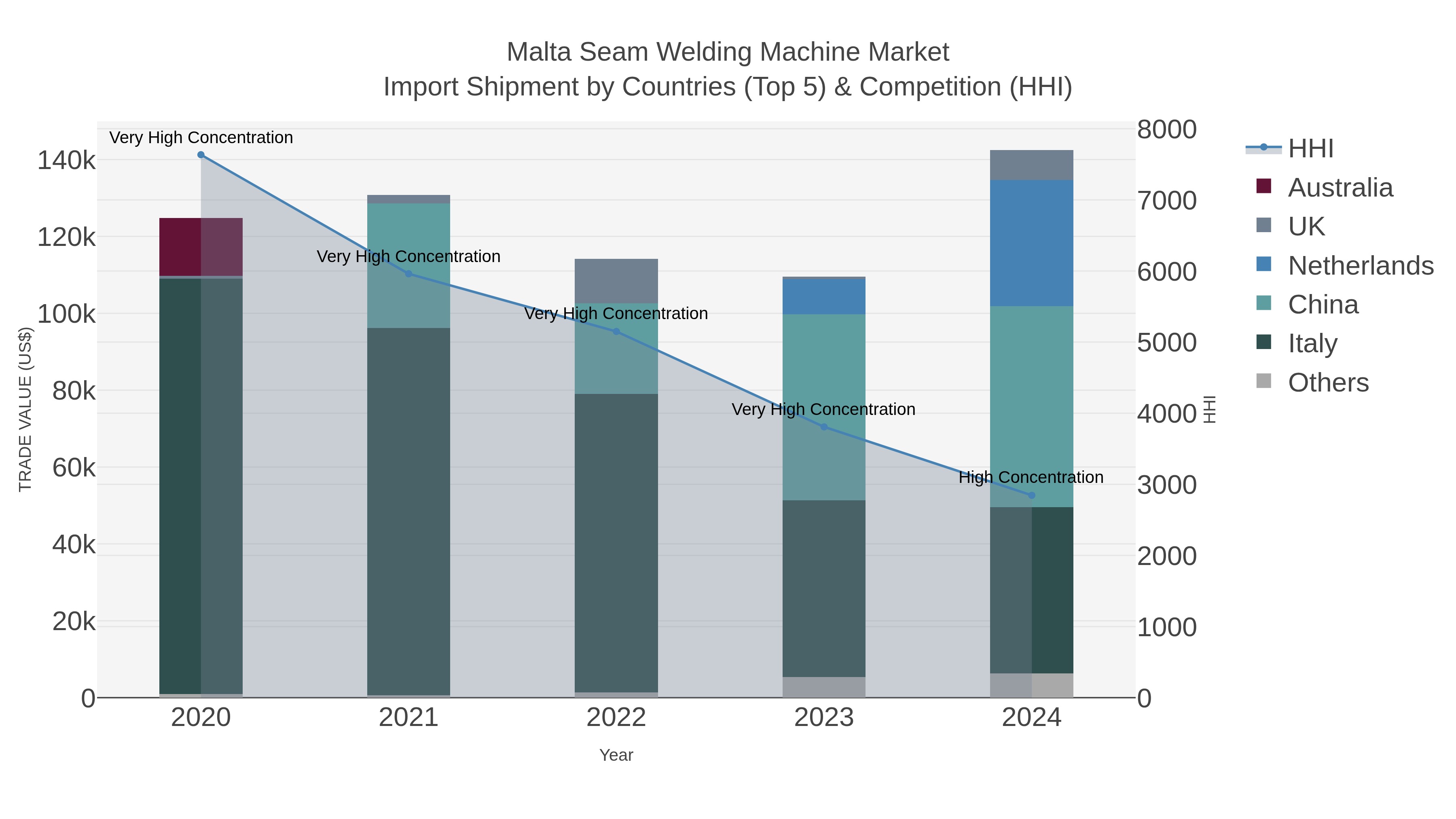 Malta Seam Welding Machine Market Import Shipment by Countries (Top 5) & Competition (HHI)