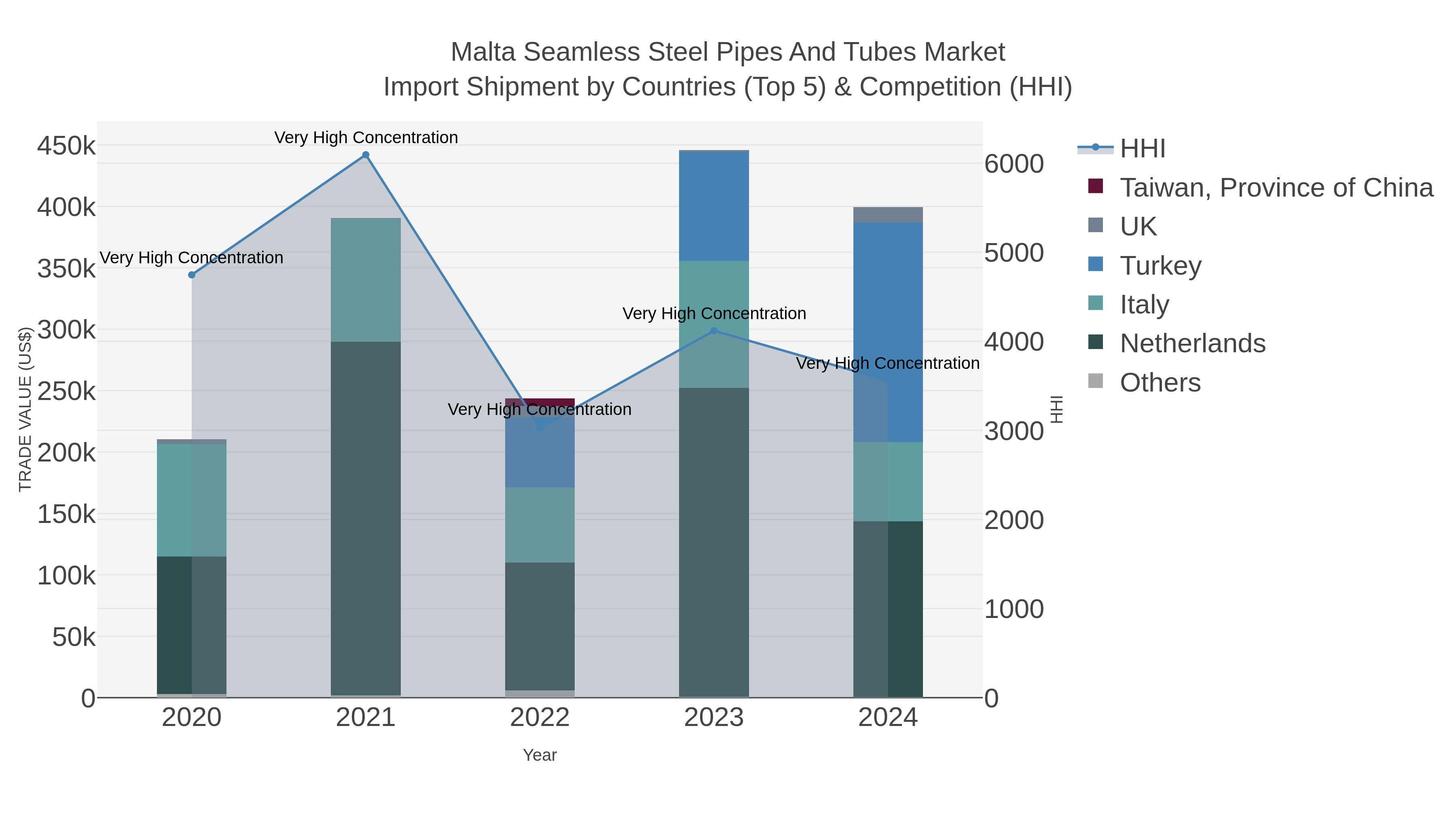 Malta Seamless Steel Pipes And Tubes Market Import Shipment by Countries (Top 5) & Competition (HHI)