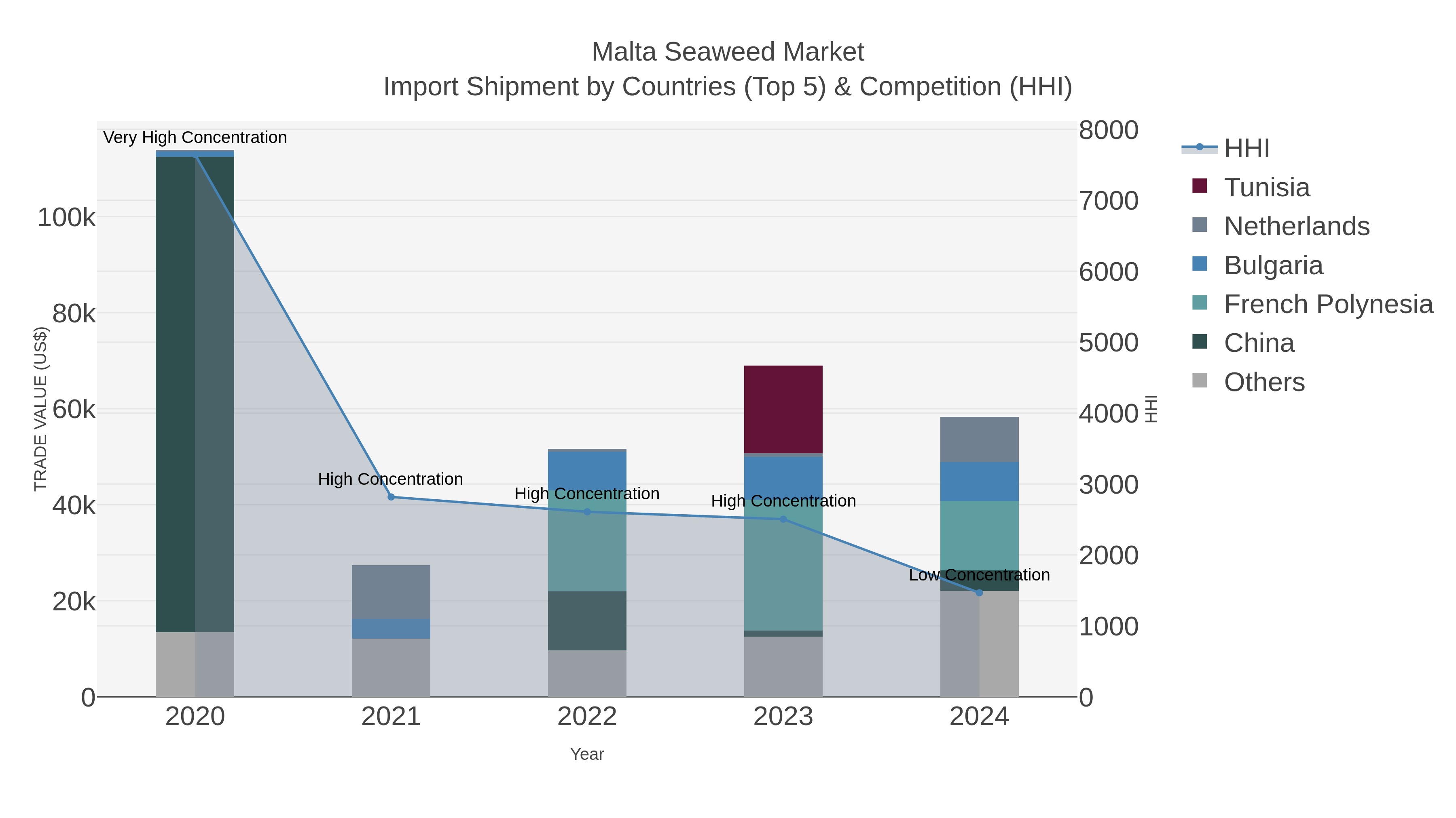 Malta Seaweed Market Import Shipment by Countries (Top 5) & Competition (HHI)