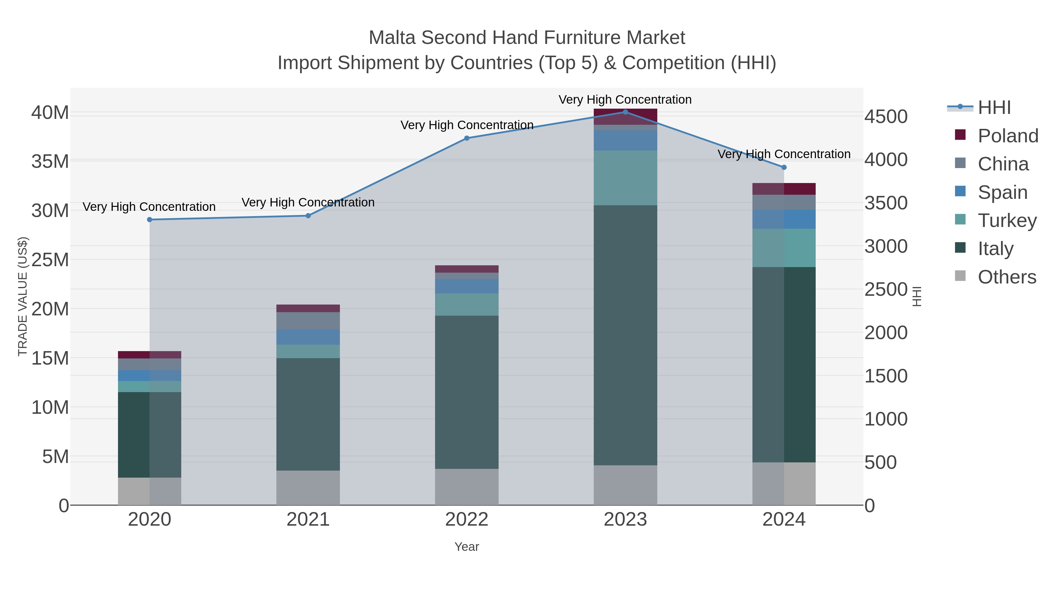 Malta Second Hand Furniture Market Import Shipment by Countries (Top 5) & Competition (HHI)