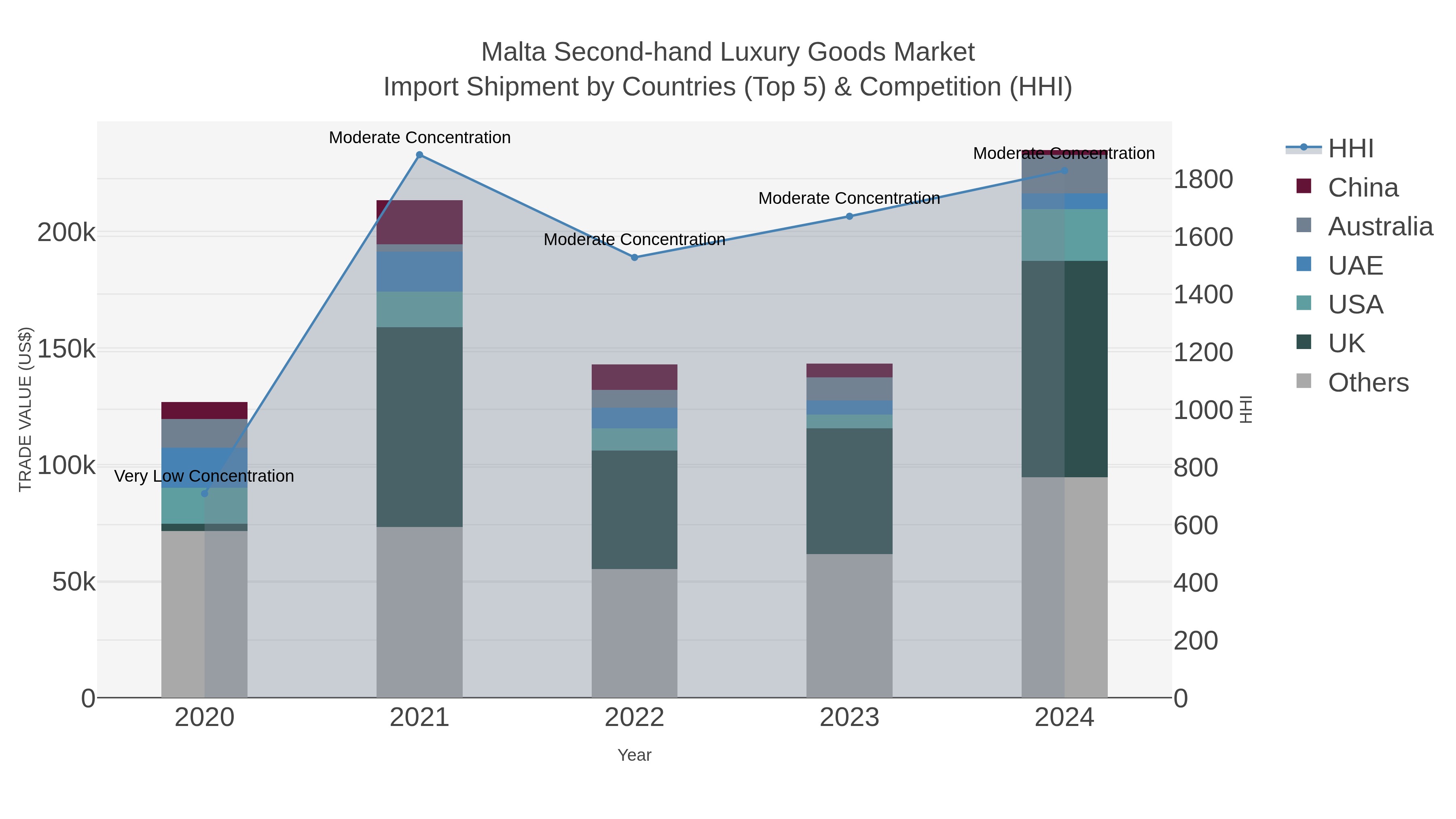 Malta Second-hand Luxury Goods Market Import Shipment by Countries (Top 5) & Competition (HHI)