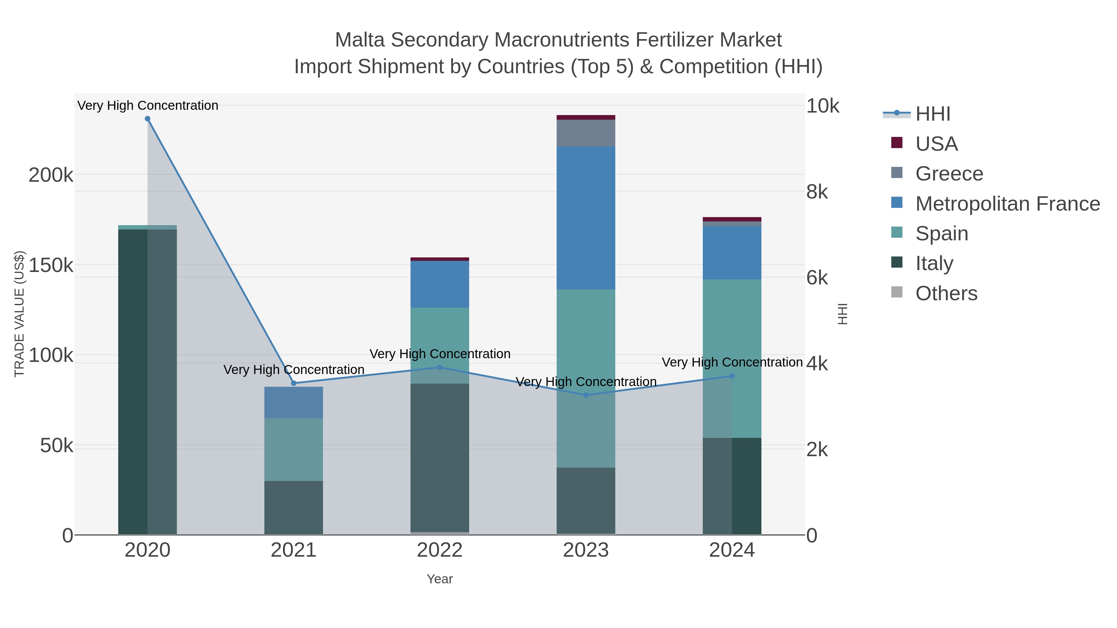 Malta Secondary Macronutrients Fertilizer Market Import Shipment by Countries (Top 5) & Competition (HHI)