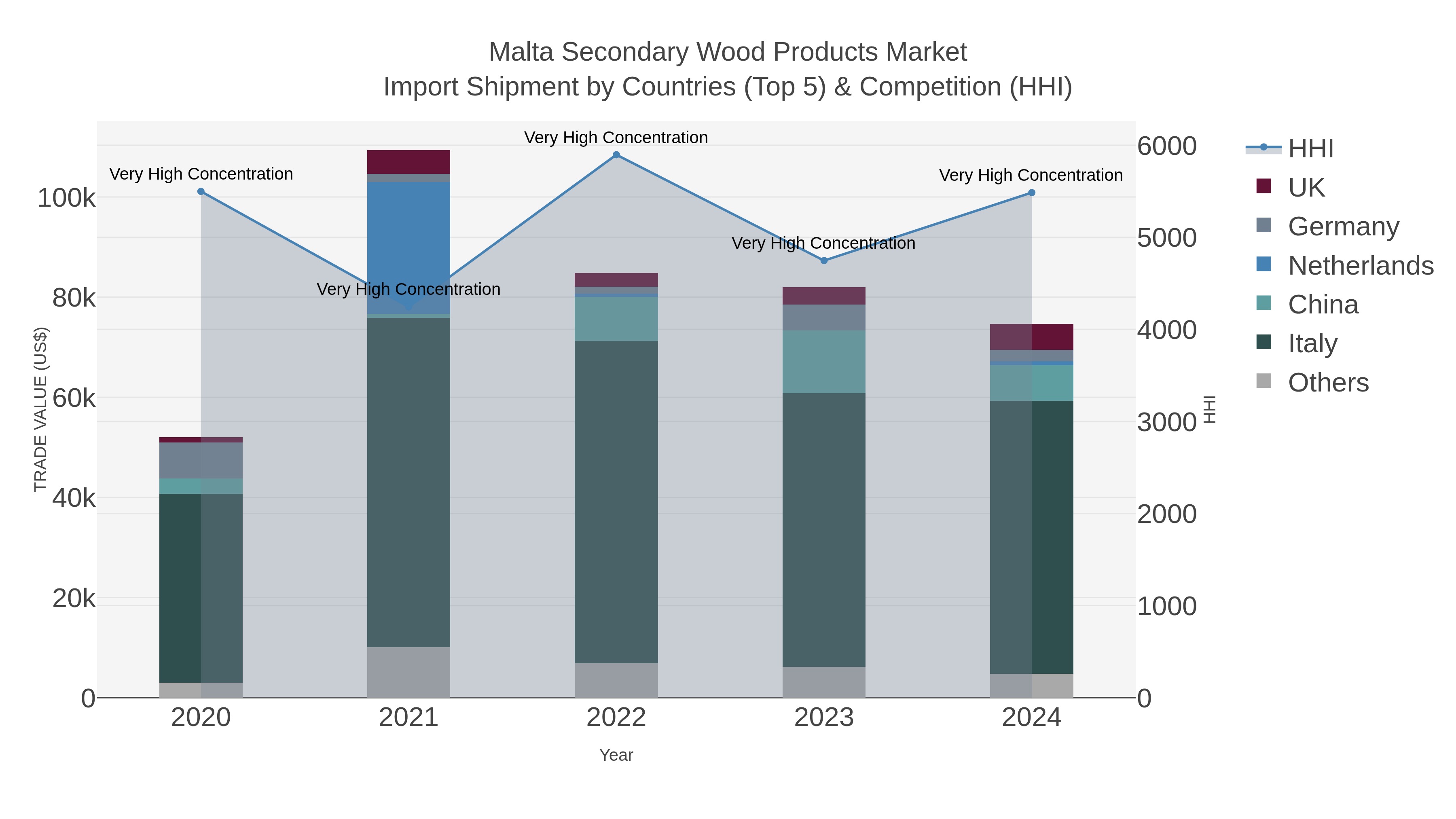 Malta Secondary Wood Products Market Import Shipment by Countries (Top 5) & Competition (HHI)