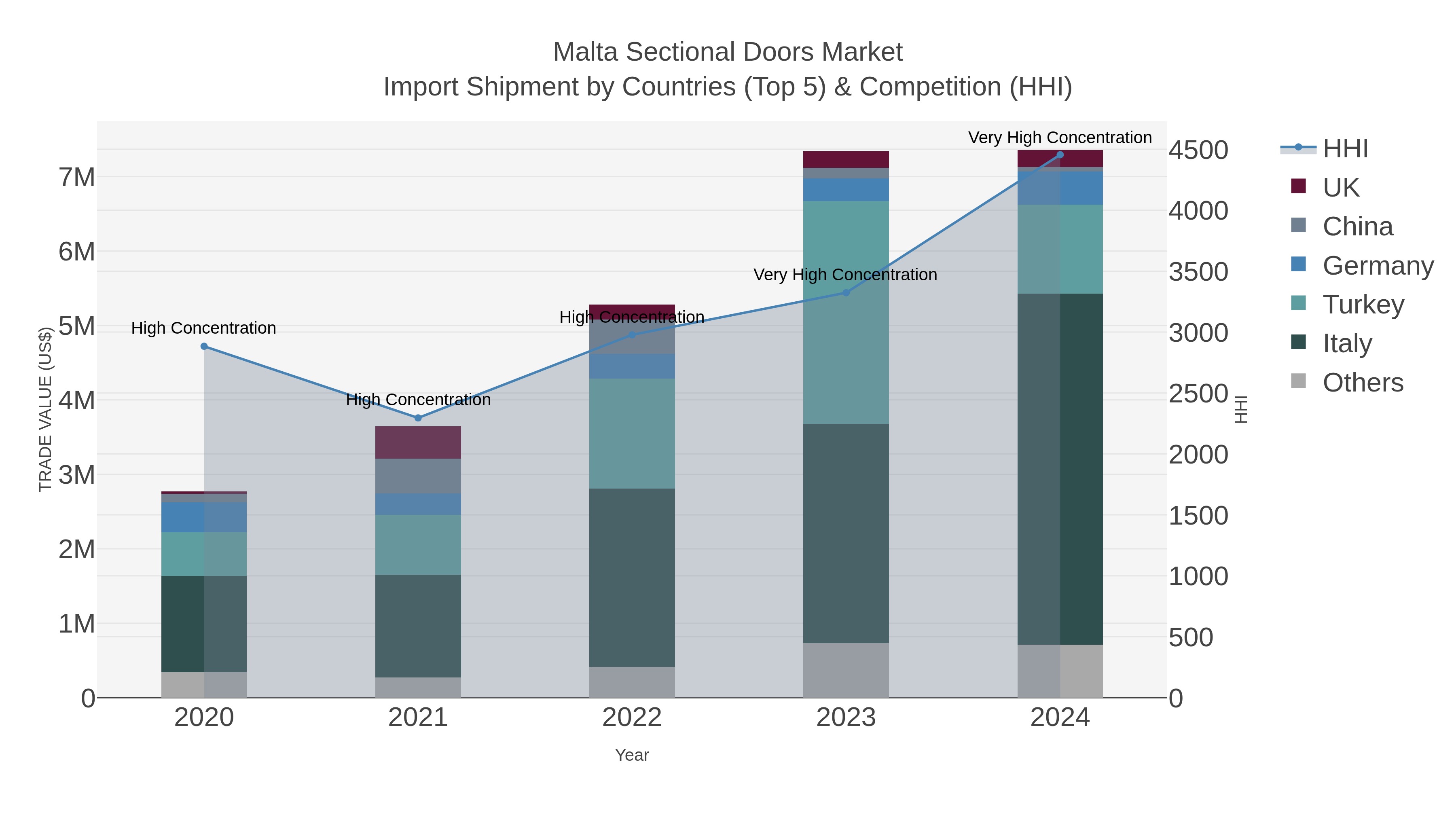 Malta Sectional Doors Market Import Shipment by Countries (Top 5) & Competition (HHI)
