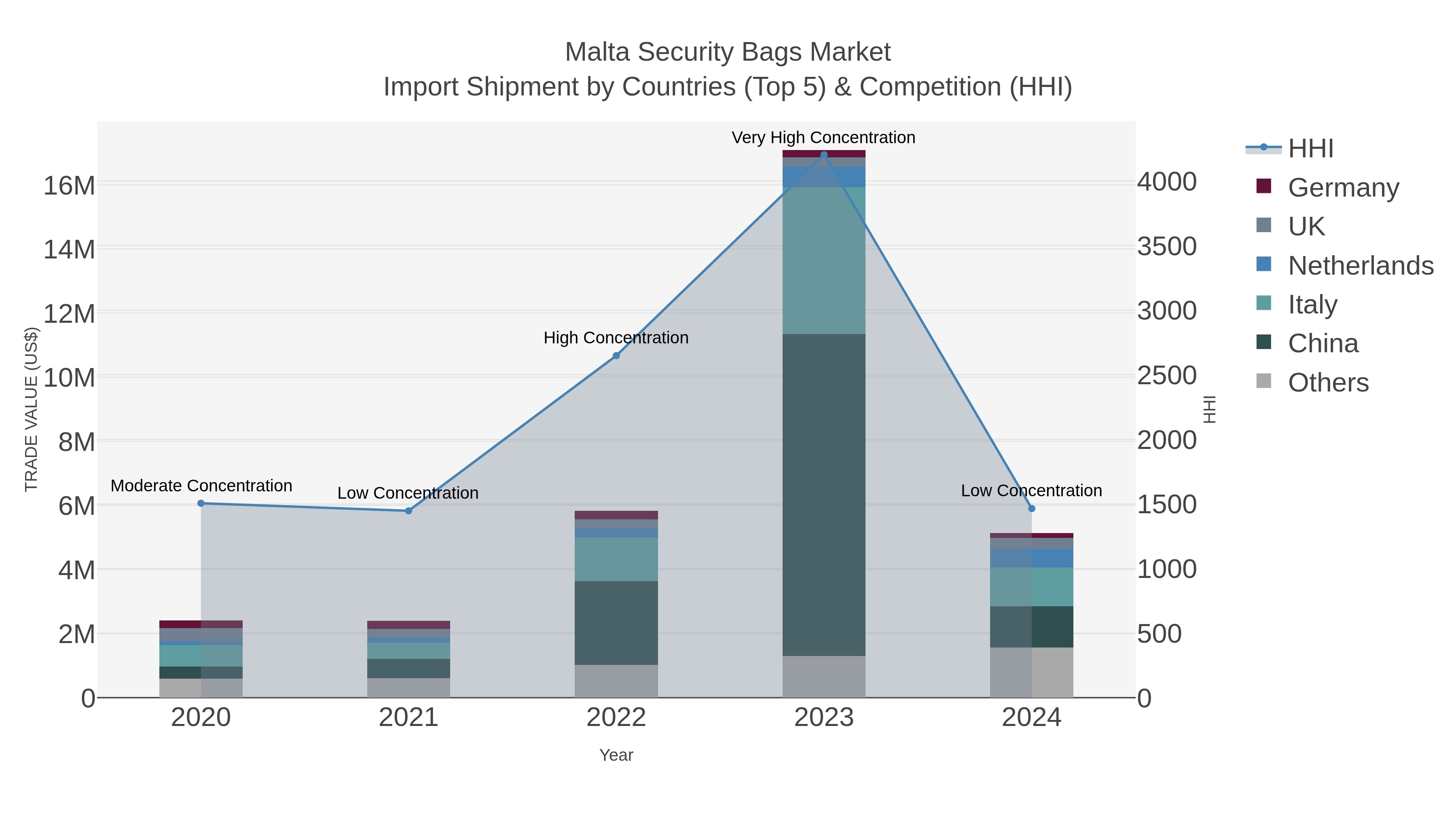 Malta Security Bags Market Import Shipment by Countries (Top 5) & Competition (HHI)