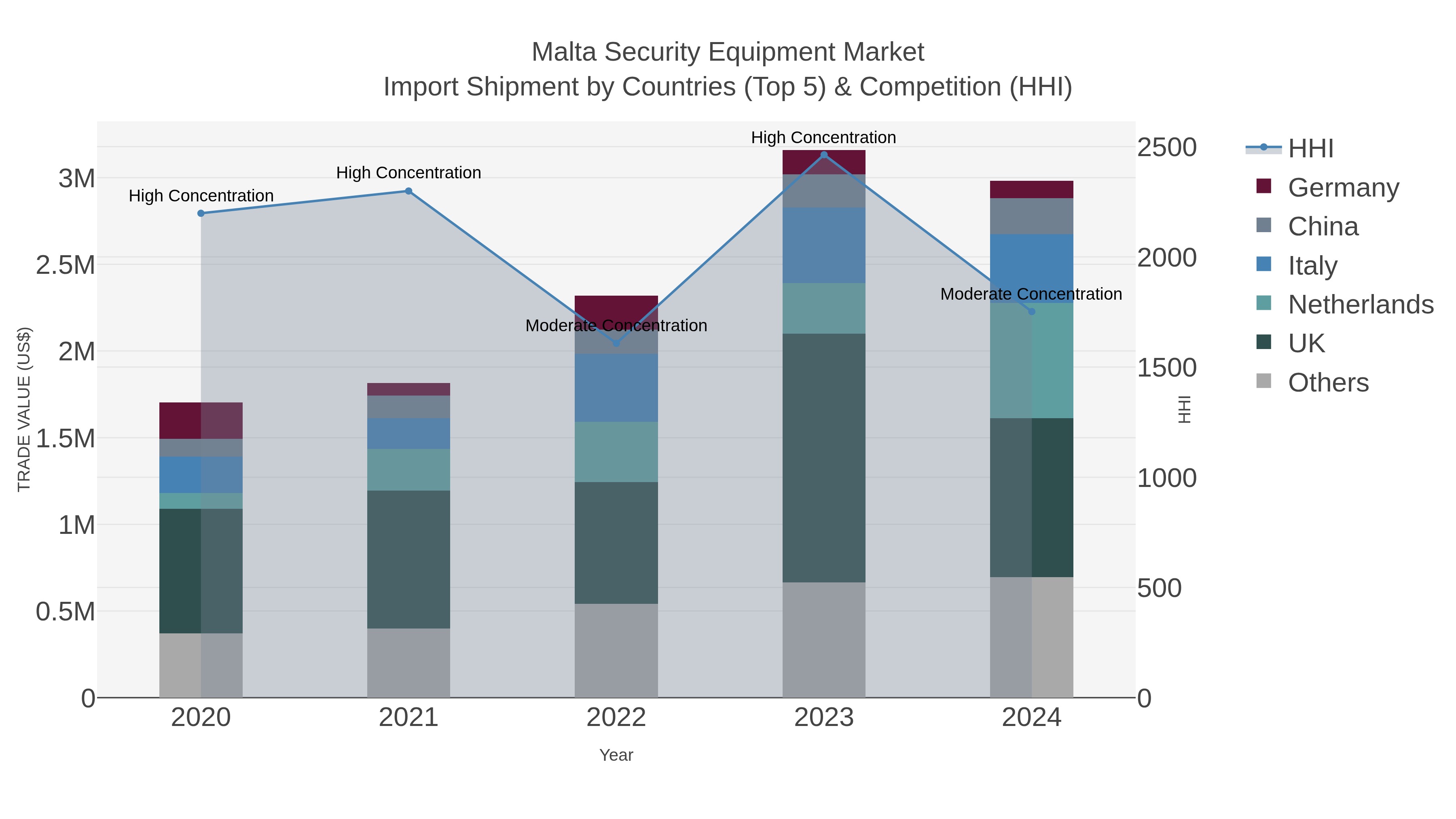 Malta Security Equipment Market Import Shipment by Countries (Top 5) & Competition (HHI)