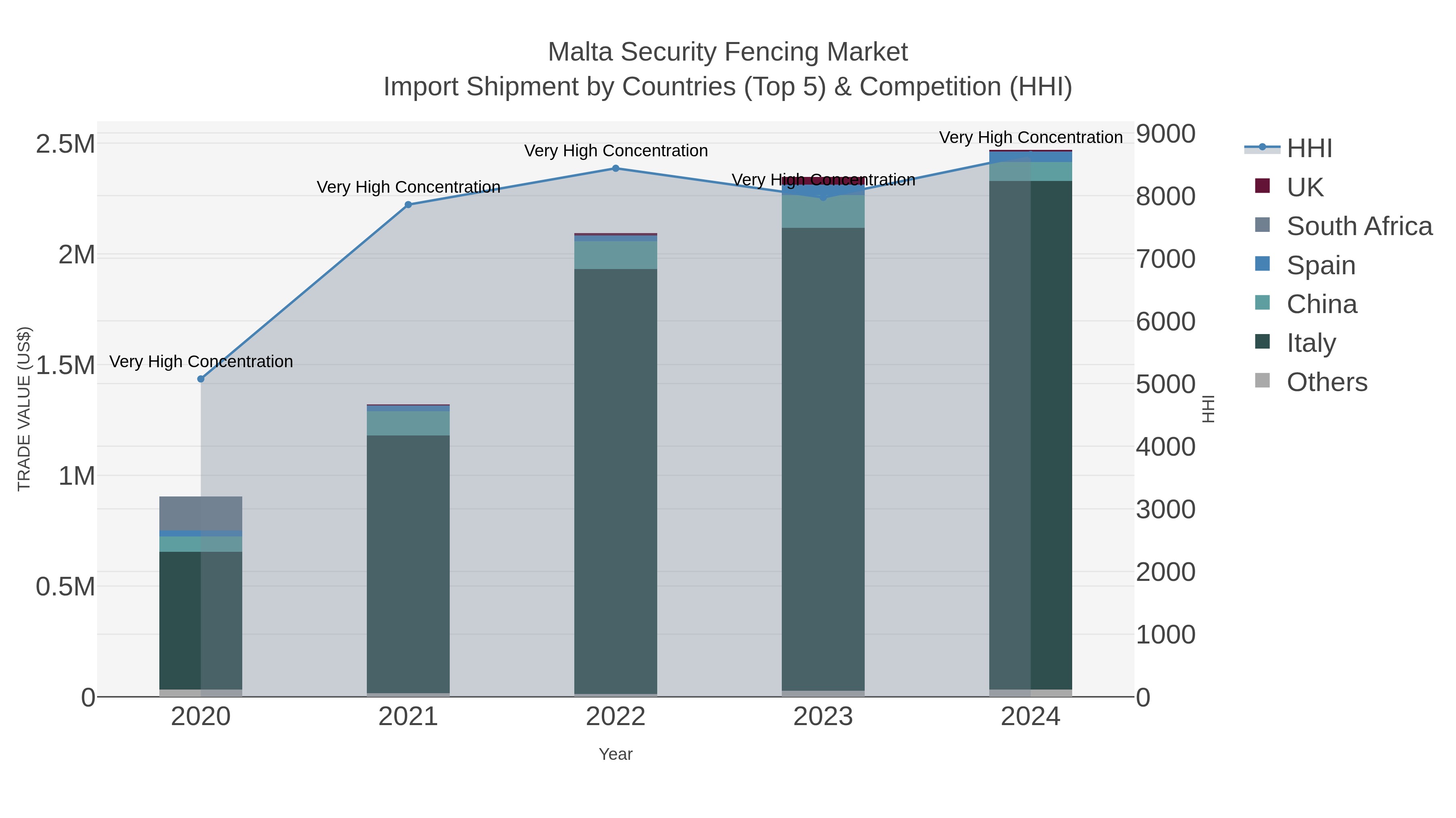 Malta Security Fencing Market Import Shipment by Countries (Top 5) & Competition (HHI)