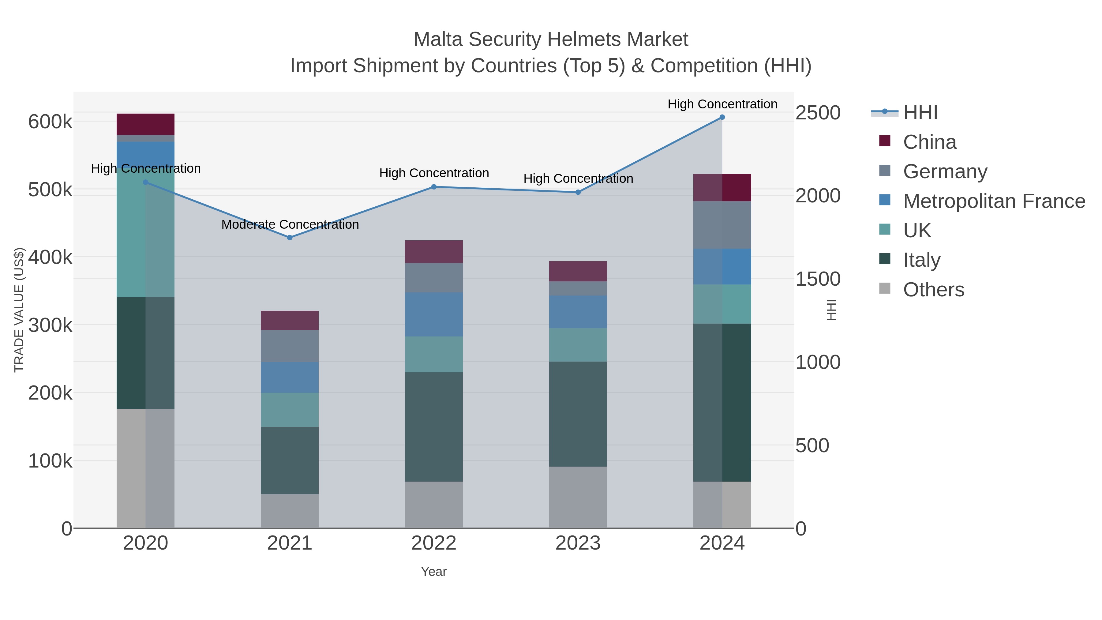 Malta Security Helmets Market Import Shipment by Countries (Top 5) & Competition (HHI)