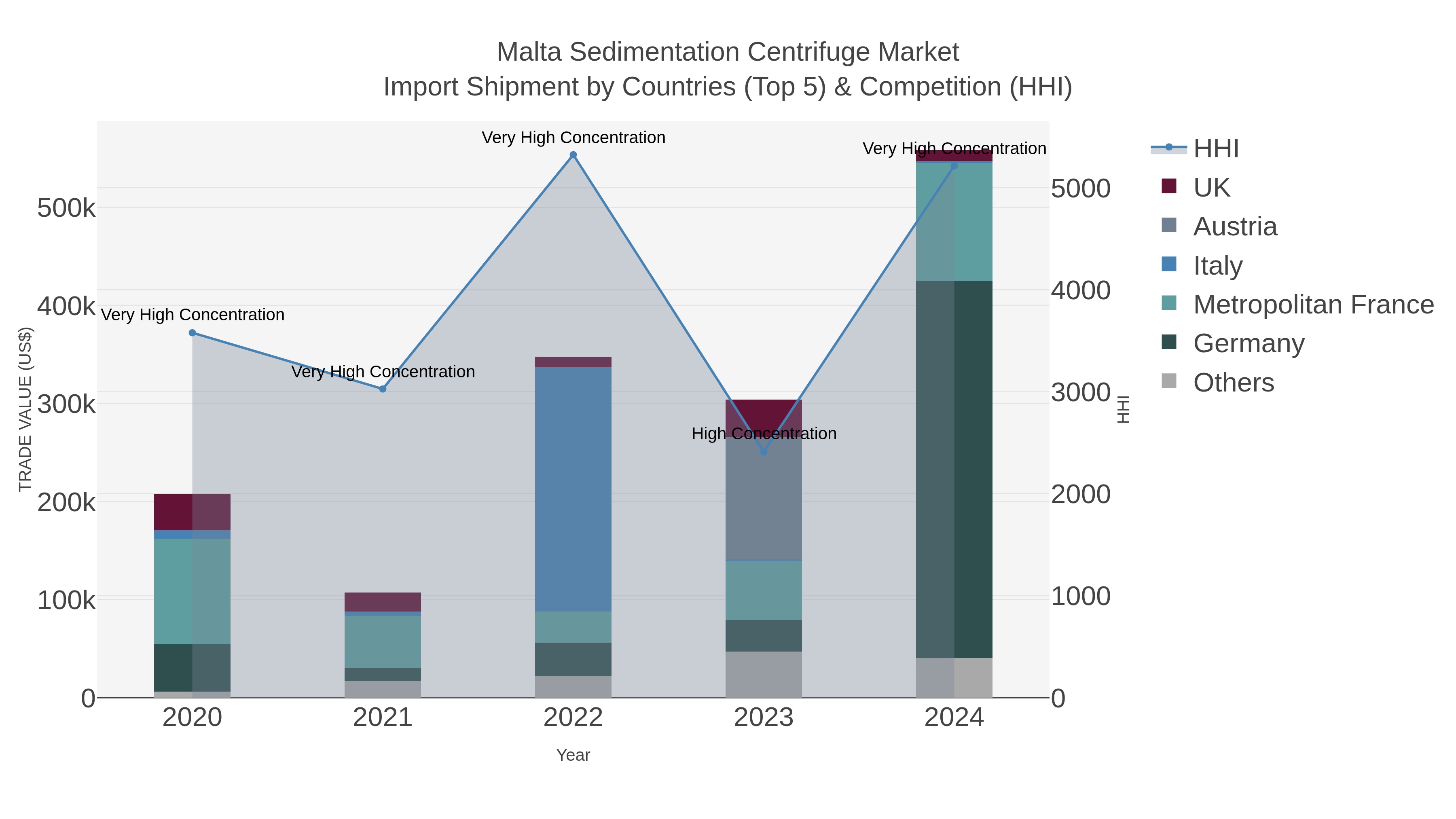 Malta Sedimentation Centrifuge Market Import Shipment by Countries (Top 5) & Competition (HHI)