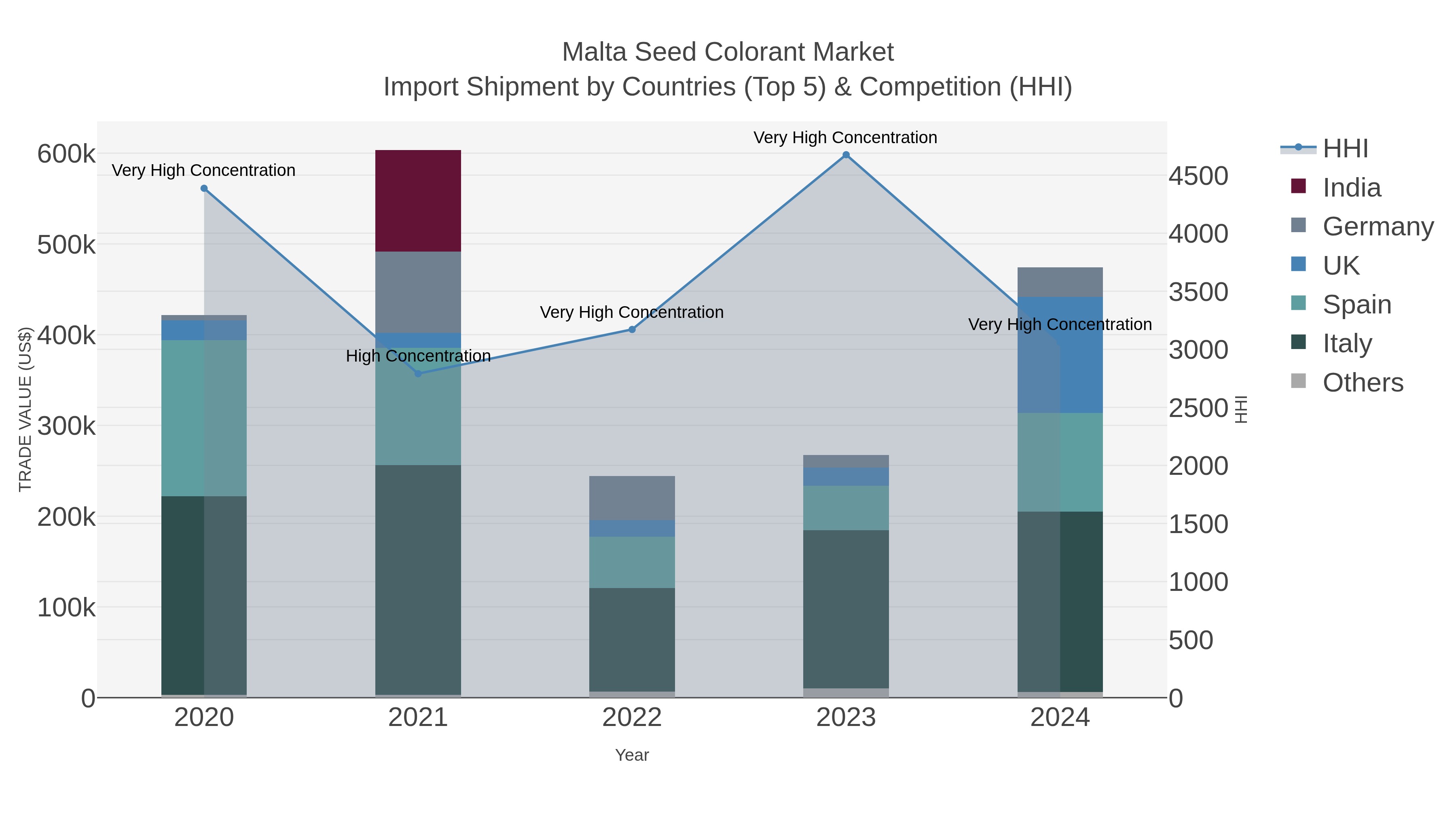 Malta Seed Colorant Market Import Shipment by Countries (Top 5) & Competition (HHI)