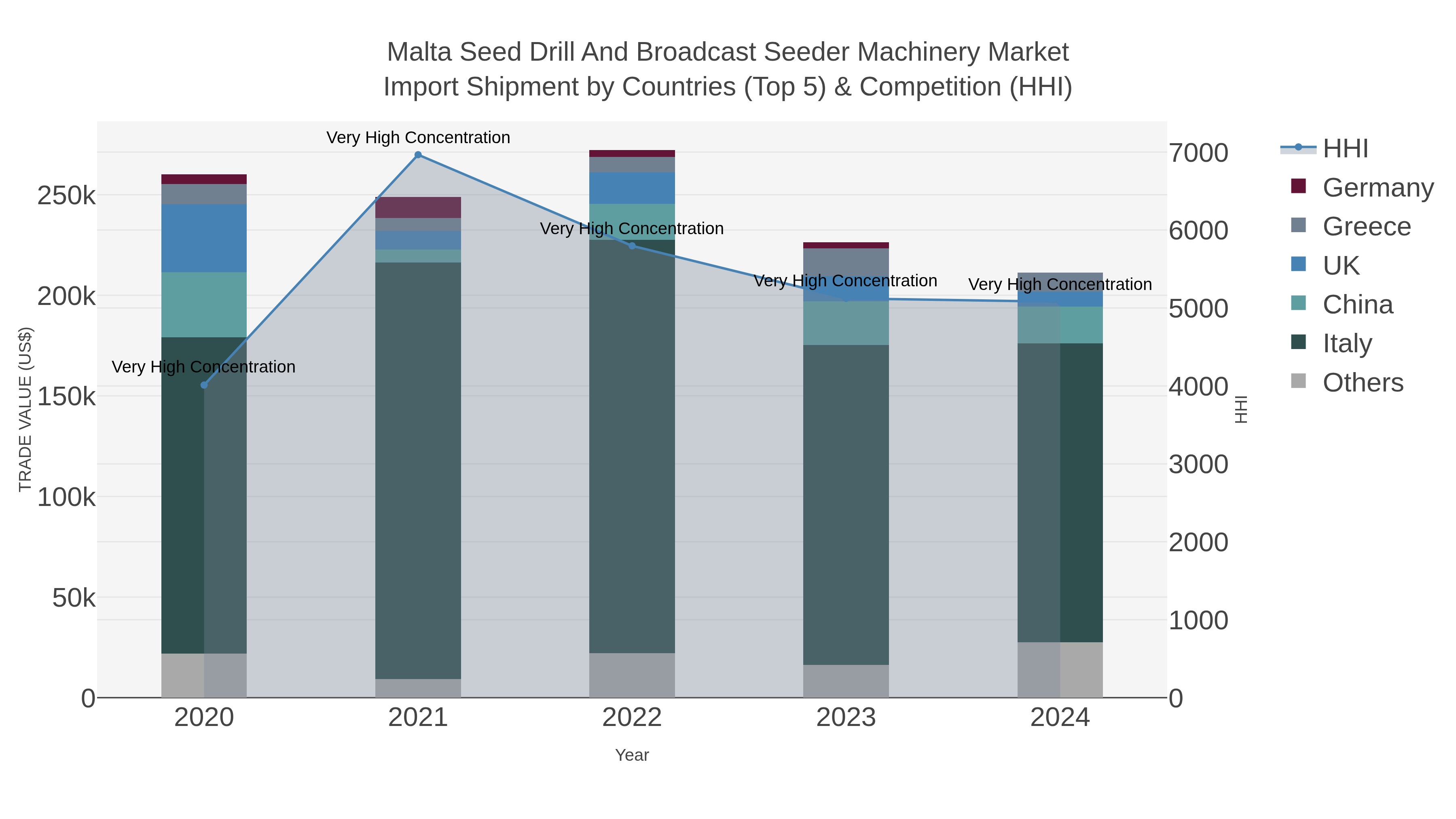 Malta Seed Drill And Broadcast Seeder Machinery Market Import Shipment by Countries (Top 5) & Competition (HHI)