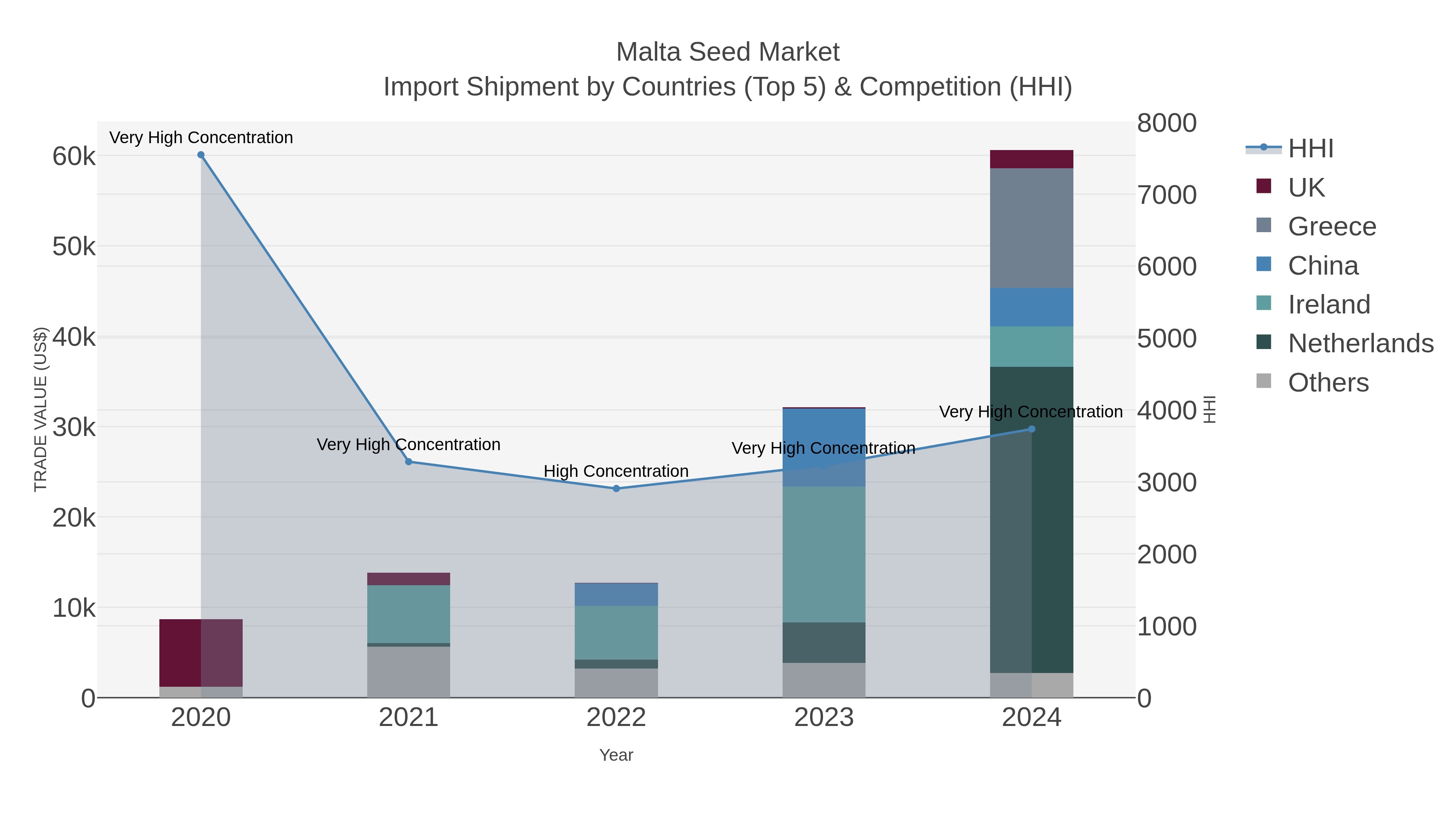 Malta Seed Market Import Shipment by Countries (Top 5) & Competition (HHI)