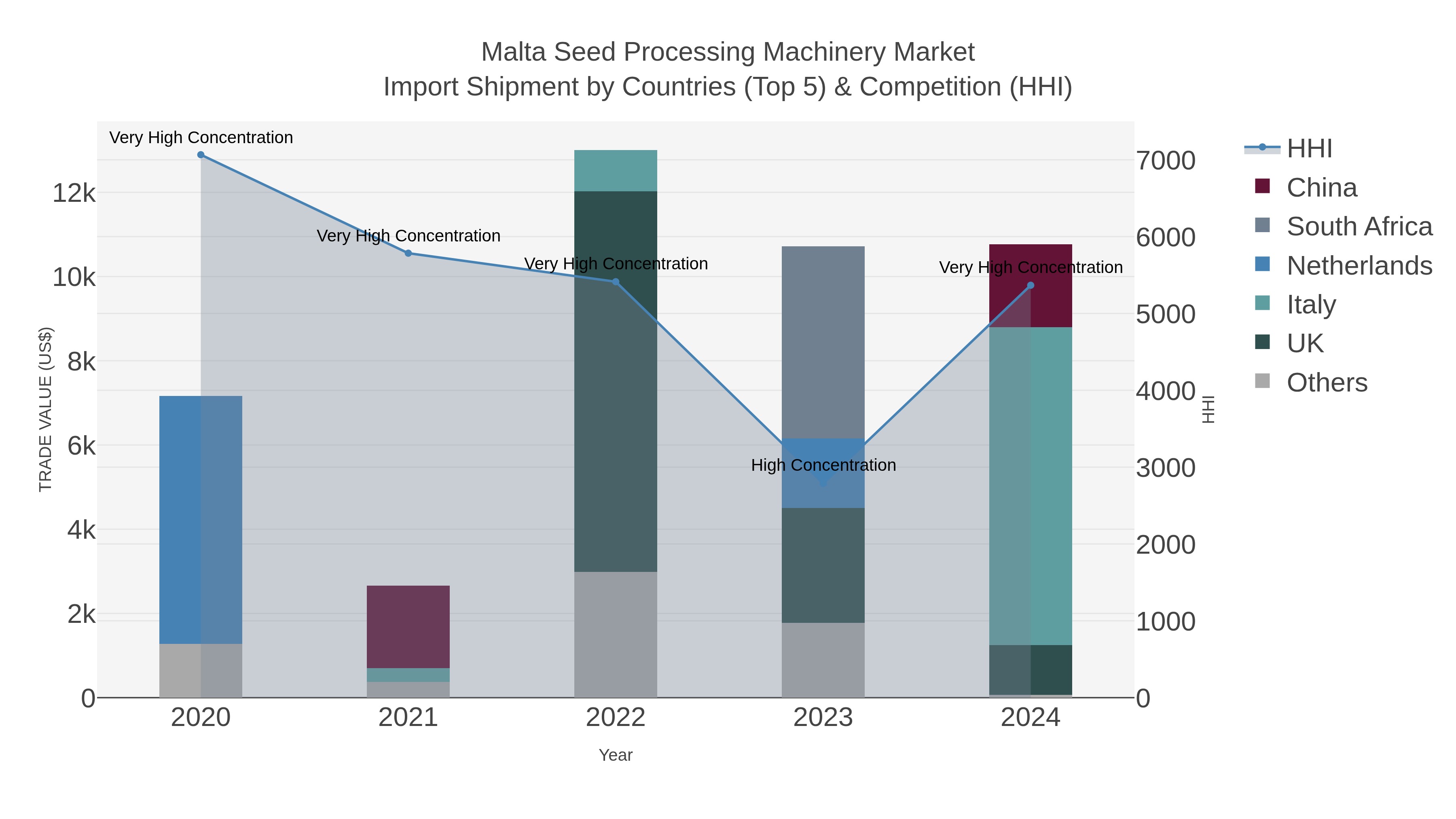 Malta Seed Processing Machinery Market Import Shipment by Countries (Top 5) & Competition (HHI)