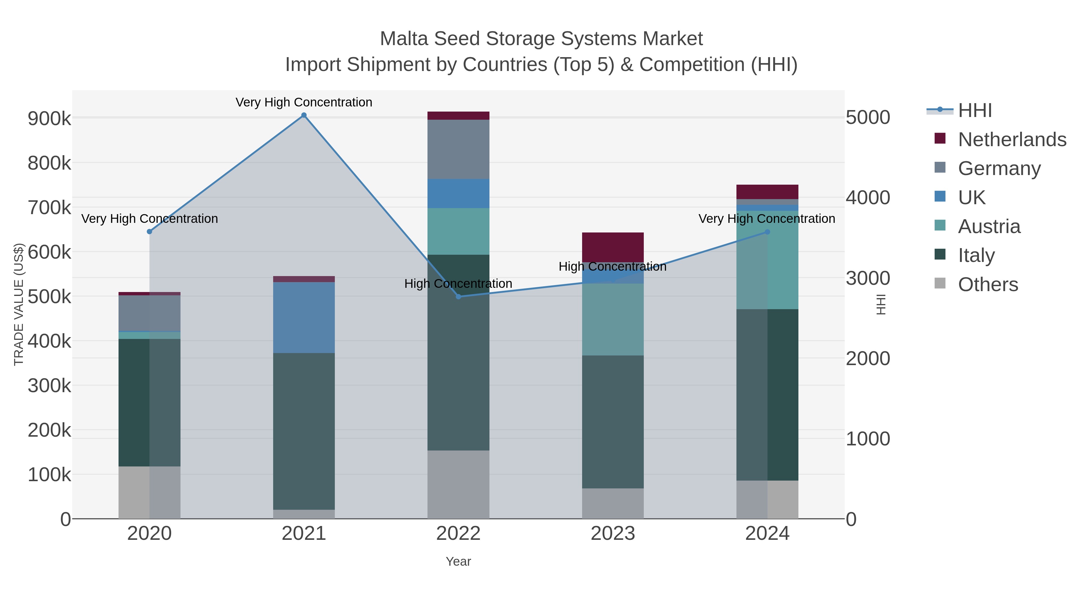 Malta Seed Storage Systems Market Import Shipment by Countries (Top 5) & Competition (HHI)