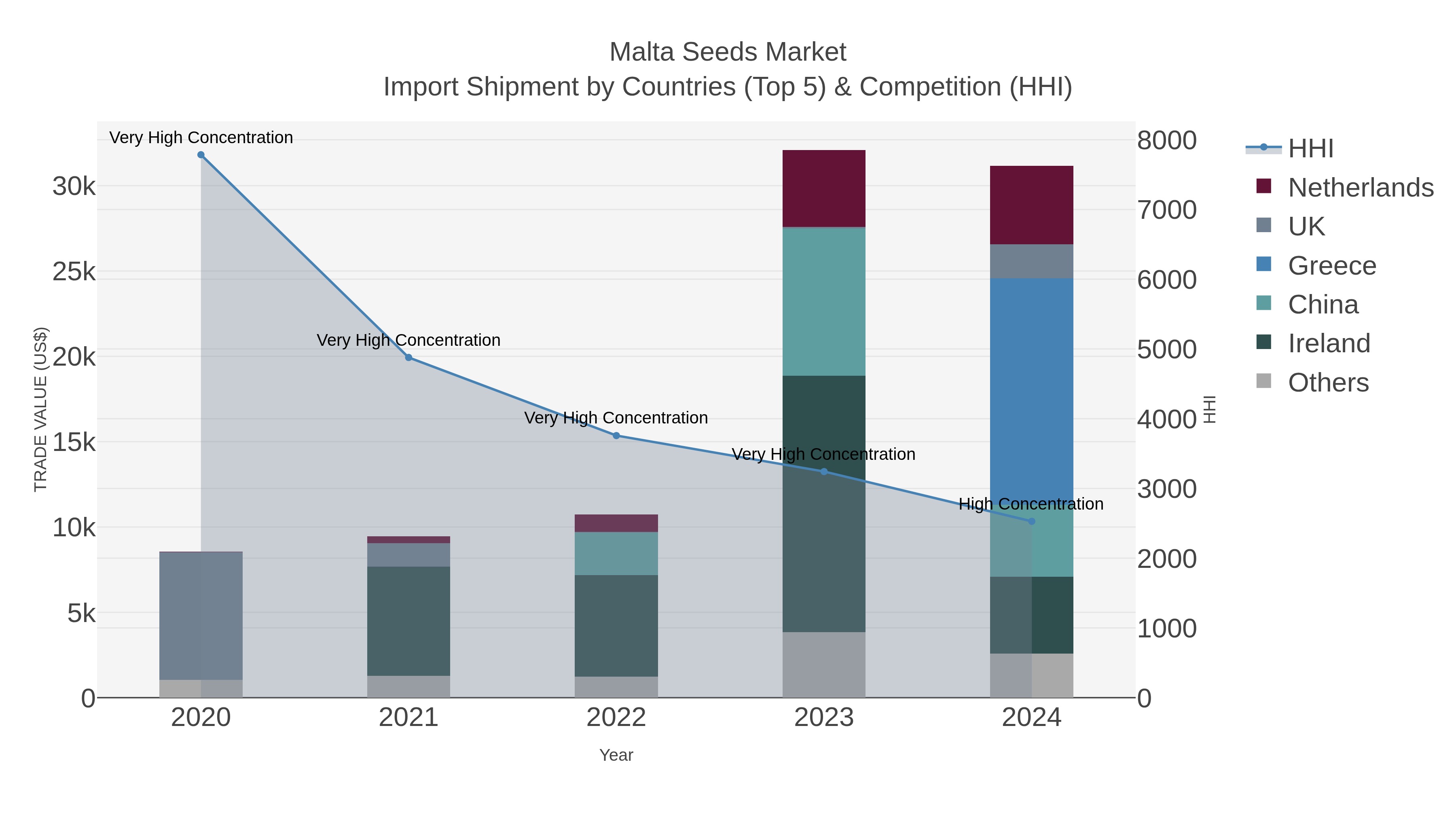 Malta Seeds Market Import Shipment by Countries (Top 5) & Competition (HHI)