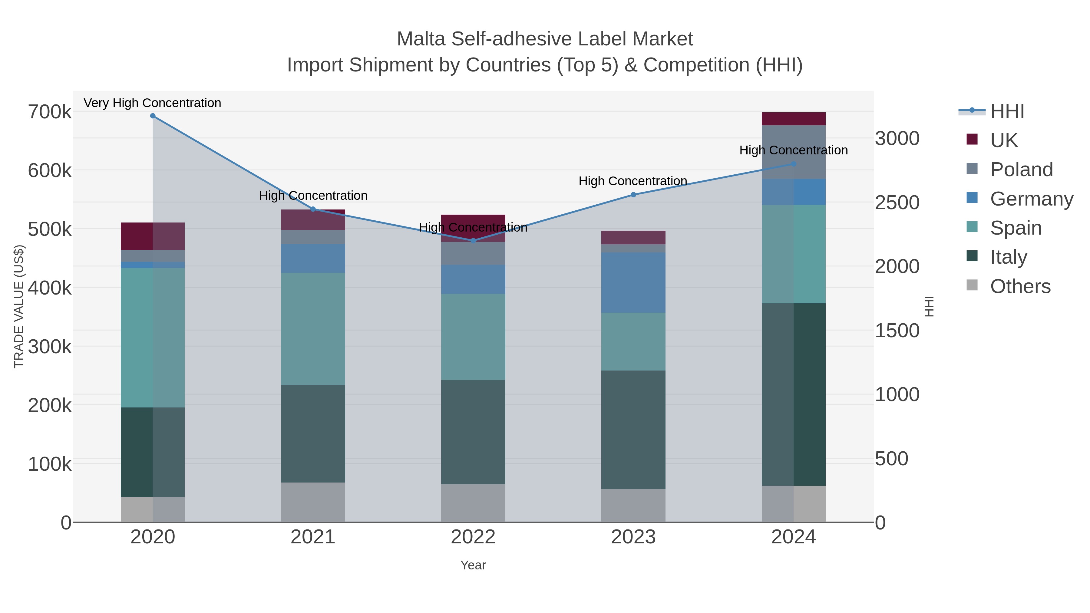 Malta Self-adhesive Label Market Import Shipment by Countries (Top 5) & Competition (HHI)