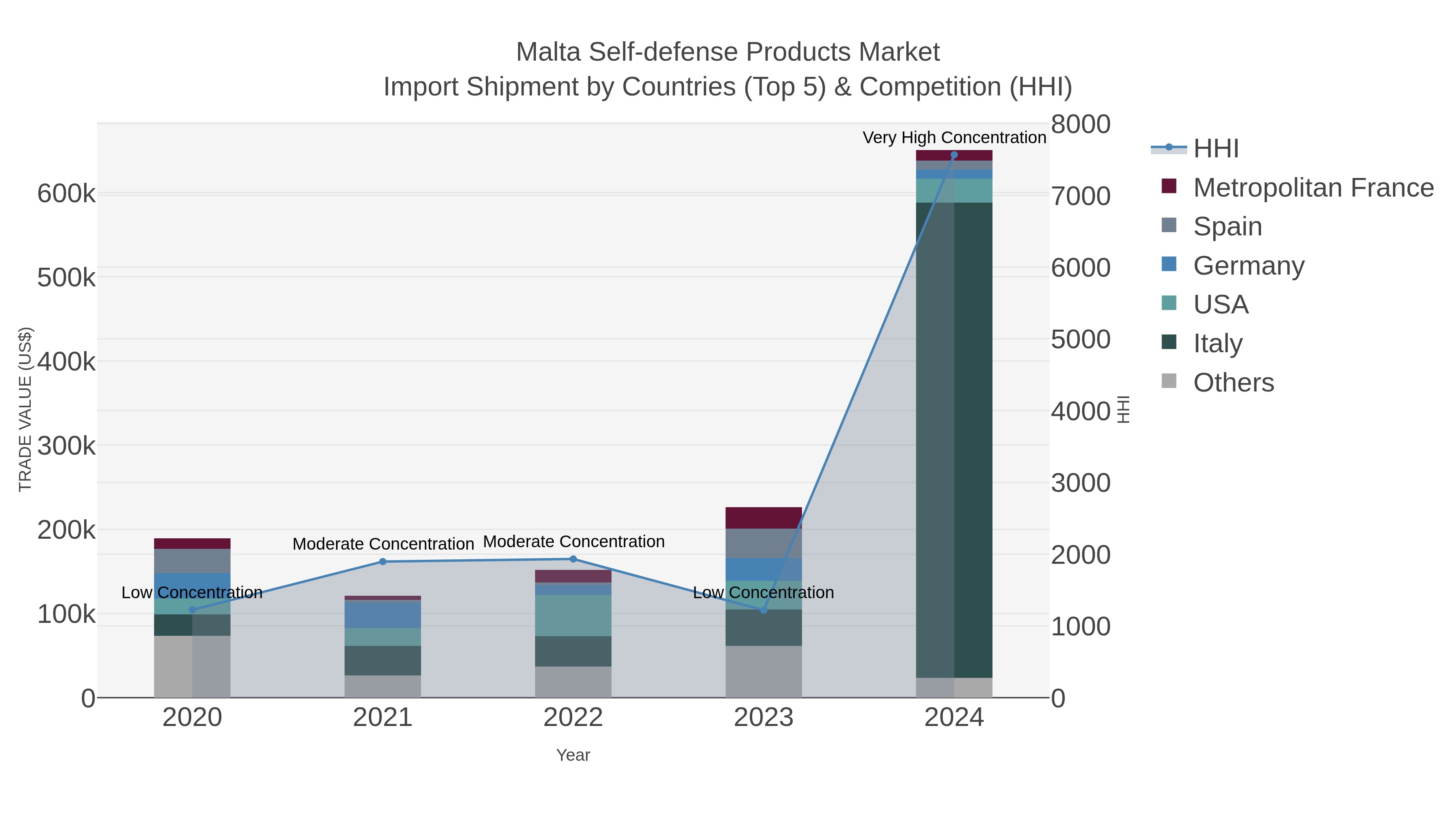 Malta Self-defense Products Market Import Shipment by Countries (Top 5) & Competition (HHI)