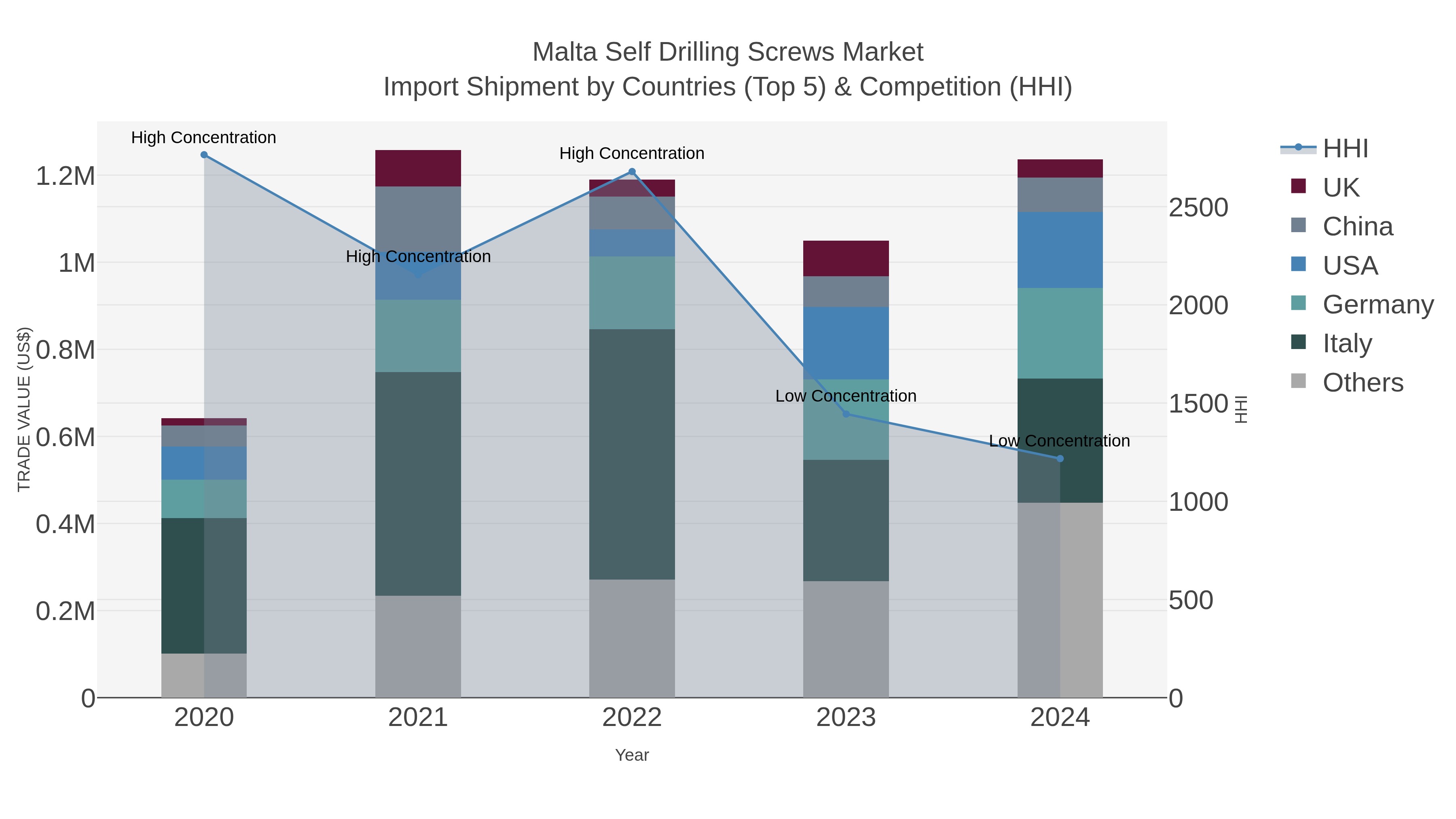 Malta Self Drilling Screws Market Import Shipment by Countries (Top 5) & Competition (HHI)